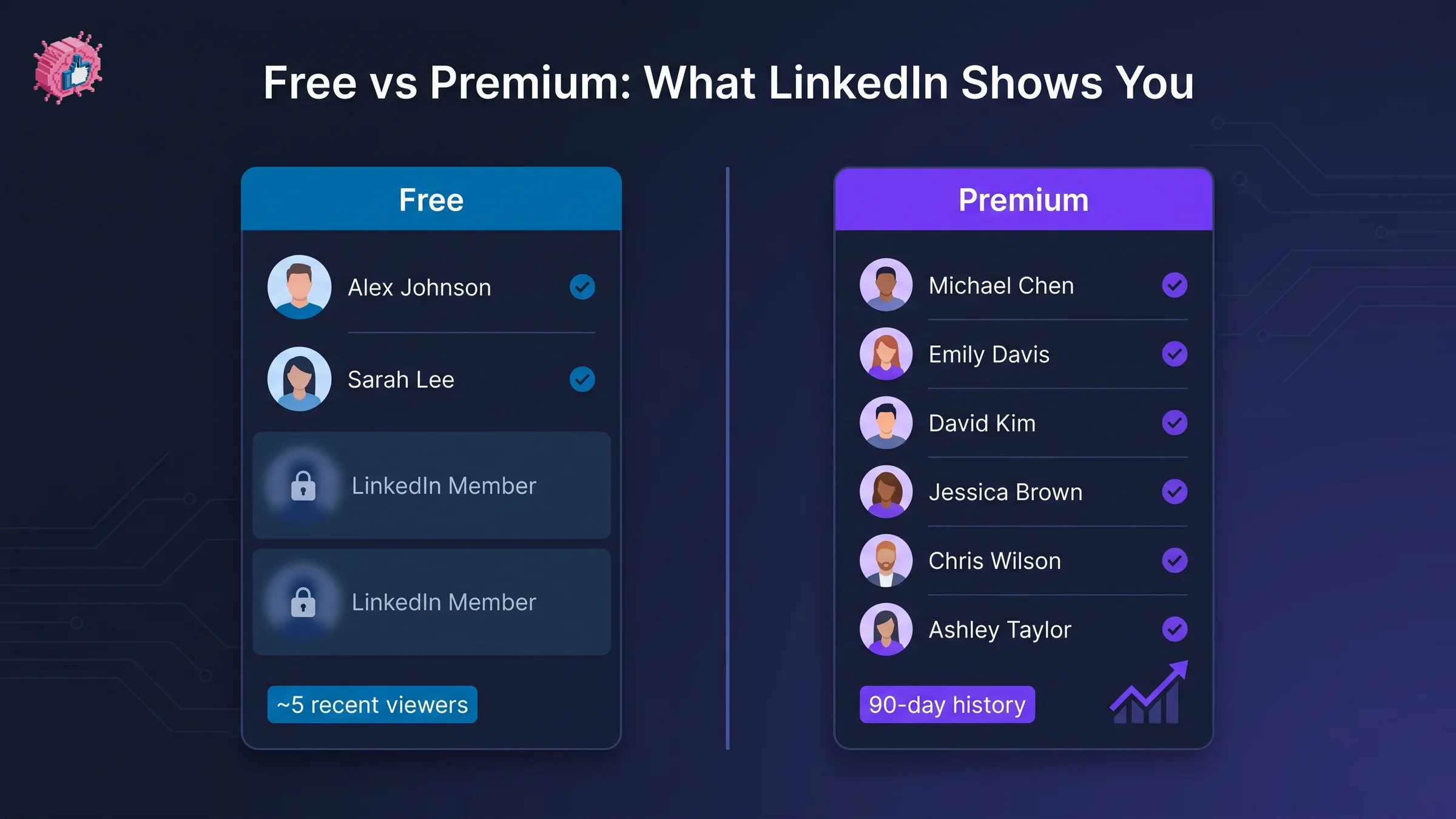 Free vs Premium comparison of what LinkedIn shows for who viewed your profile