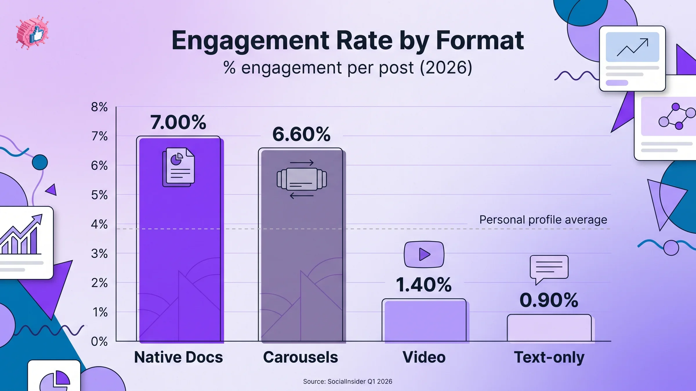 LinkedIn Engagement Rate by Format Chart