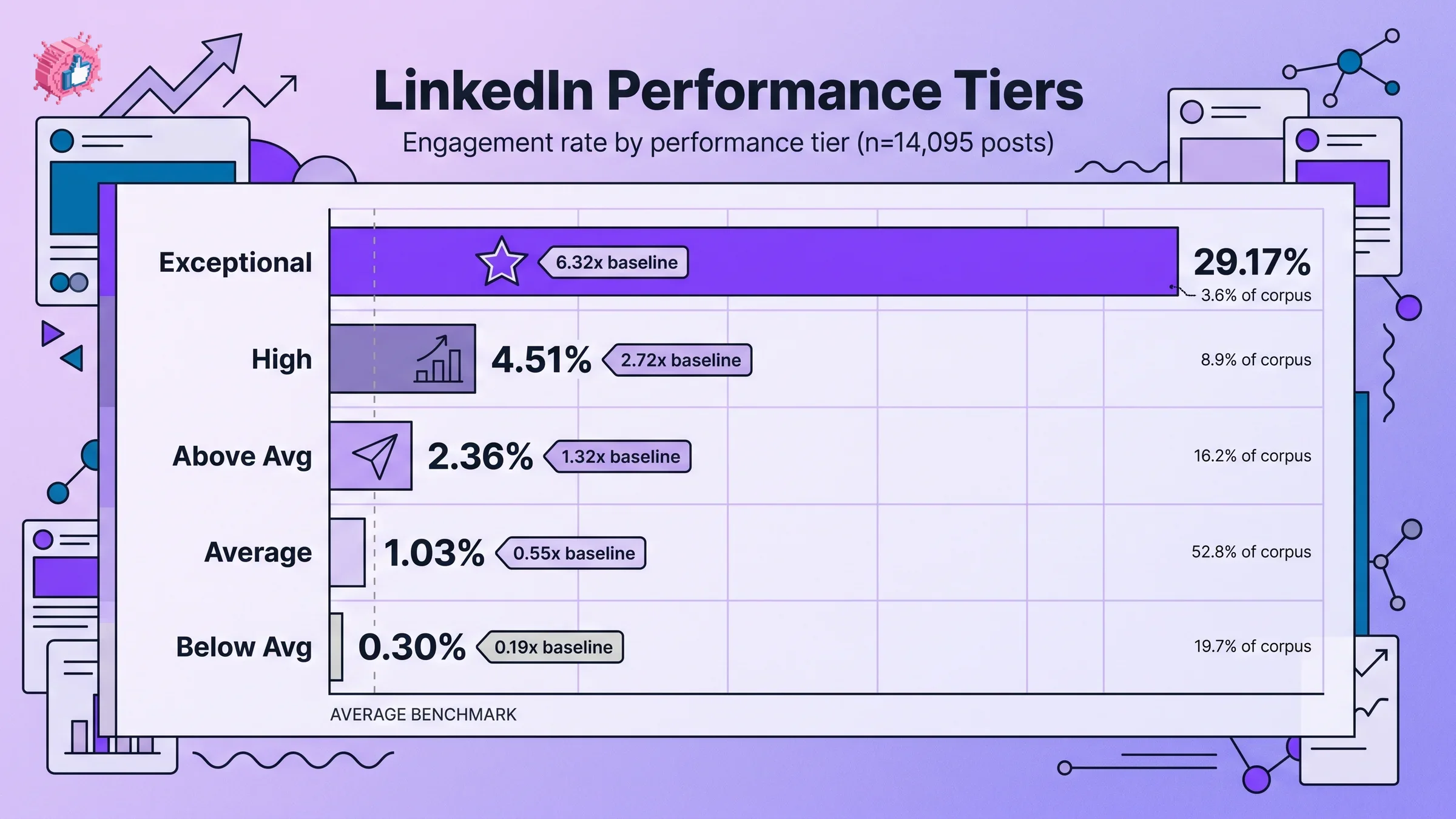 LinkedIn Engagement Performance Tiers Chart