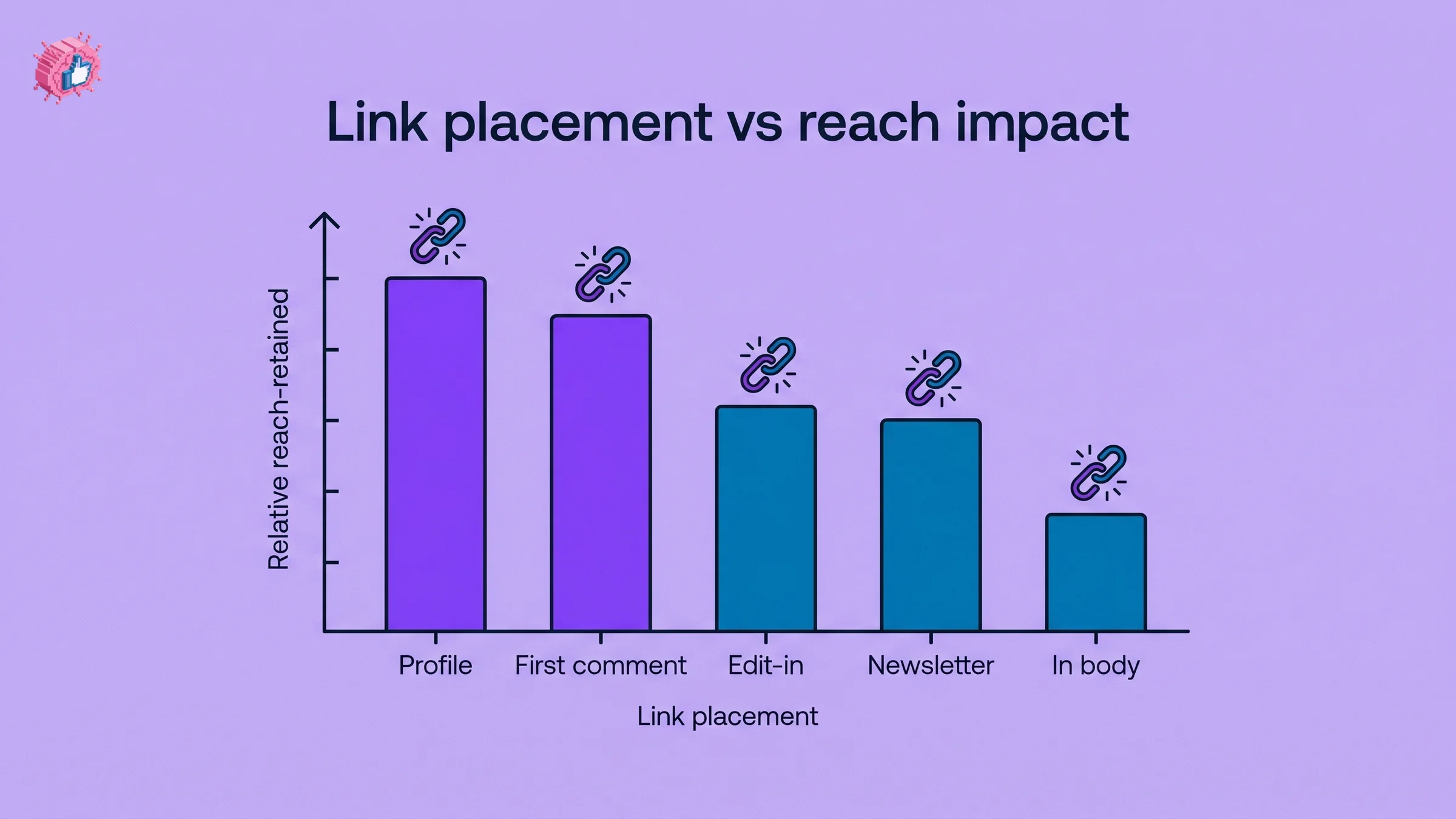 LinkedIn link placement vs reach impact comparison chart