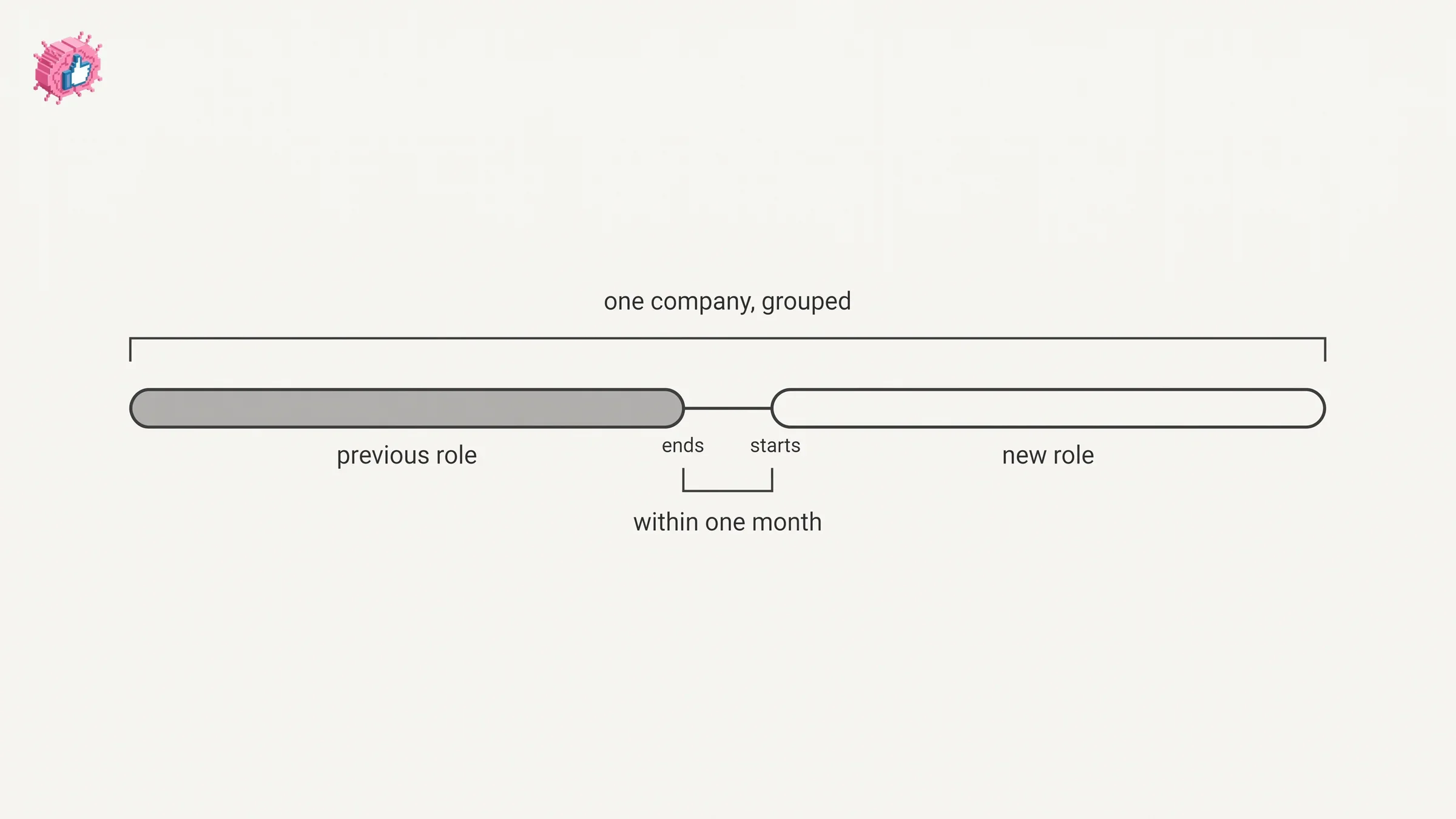 Two roles at the same company stack under one company heading with total tenure when the new start date falls within one month of the previous end date