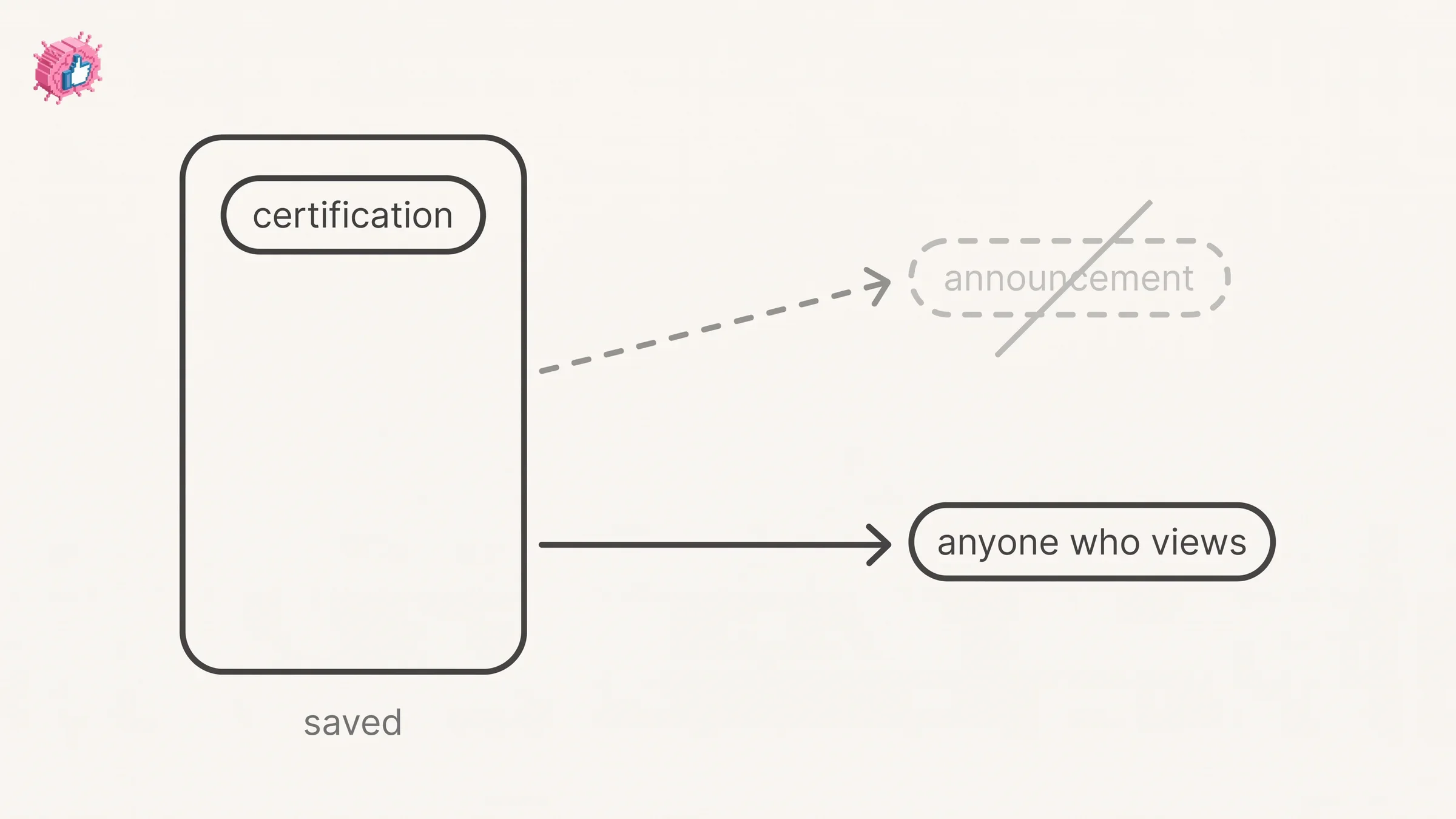 A saved certification reaching anyone who views the profile while the announcement is struck out
