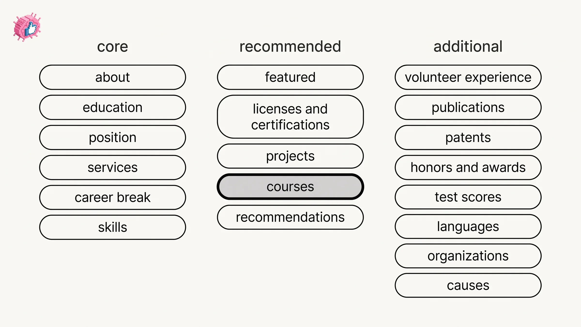 Courses sits in the Recommended group of LinkedIn profile sections, between Projects and Recommendations
