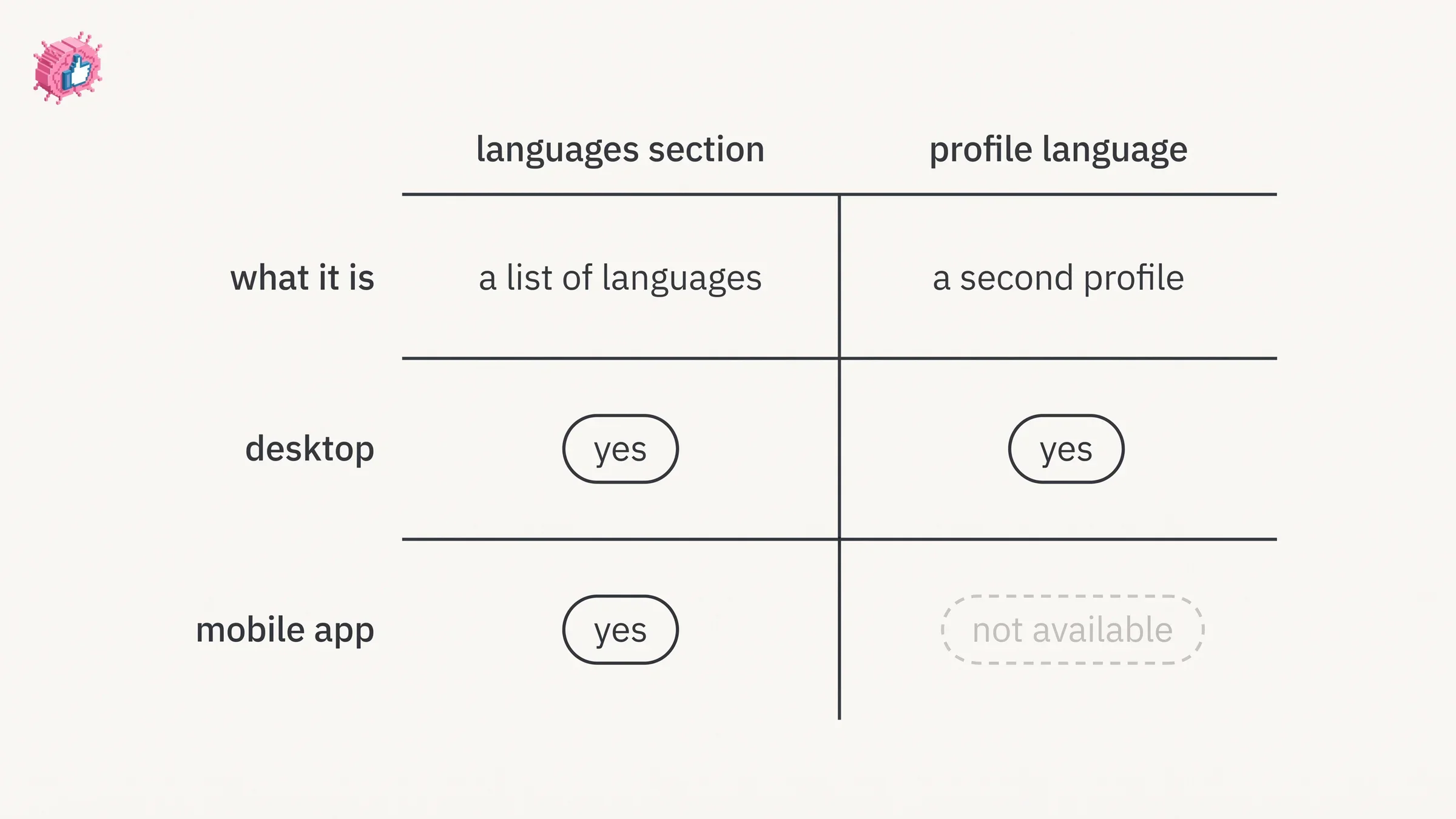 The LinkedIn Languages section lists languages you speak, while the separate profile language feature creates a second version of your whole profile, which LinkedIn documents on desktop