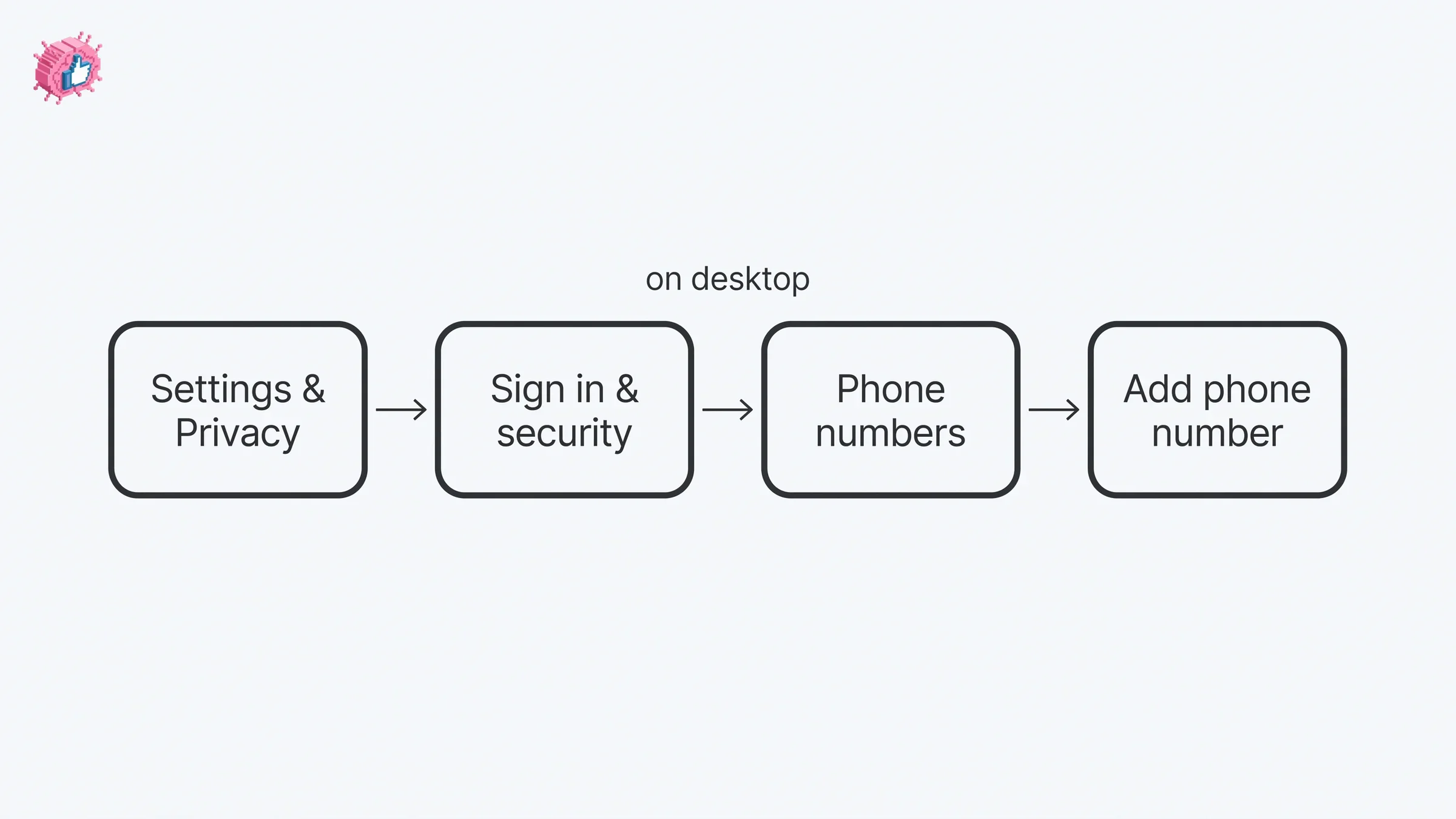 The desktop route to the account phone numbers screen, in four stops