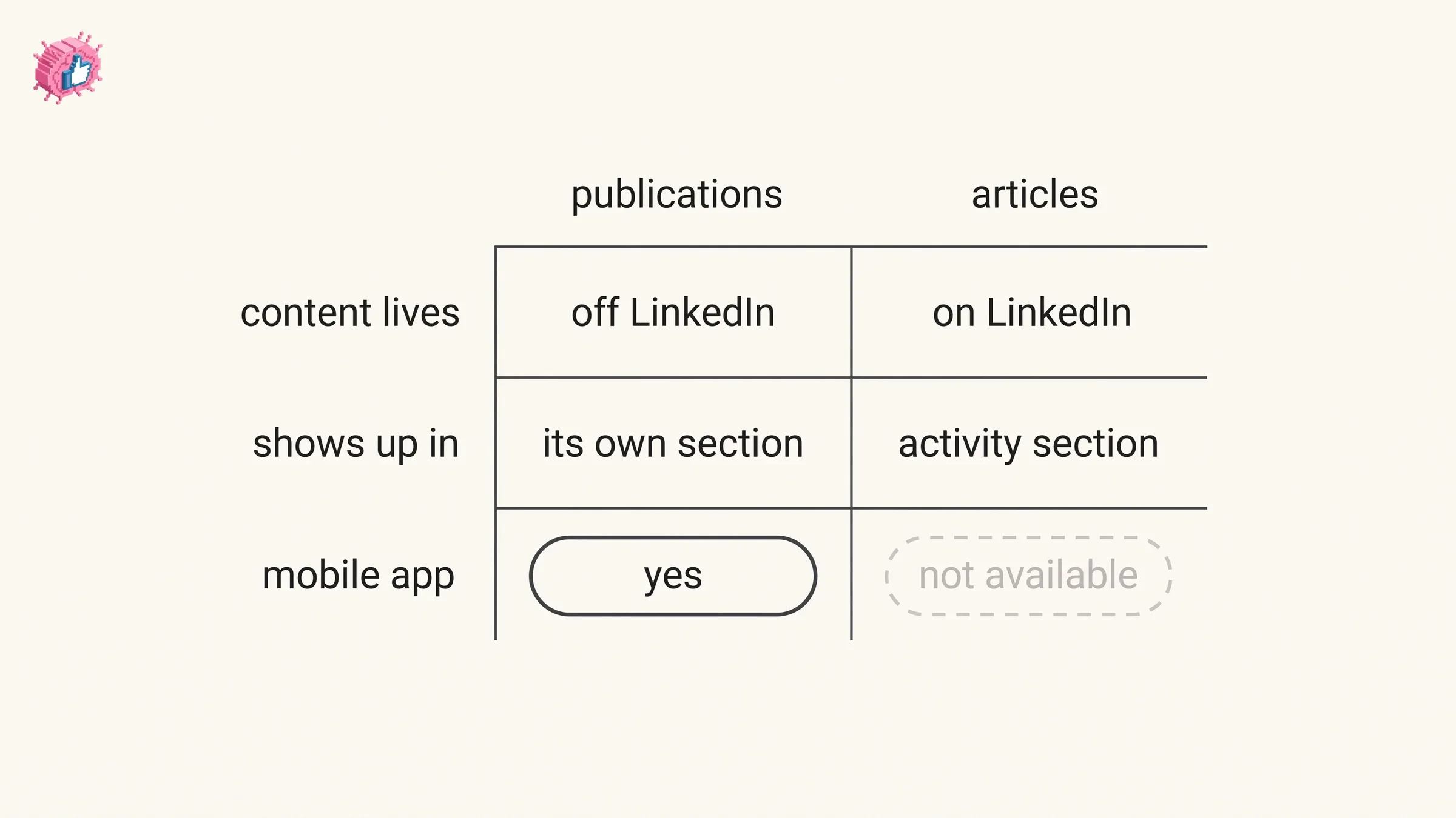 The Publications section lists work published elsewhere, while LinkedIn articles are written in LinkedIn's own tool and appear in your Activity section