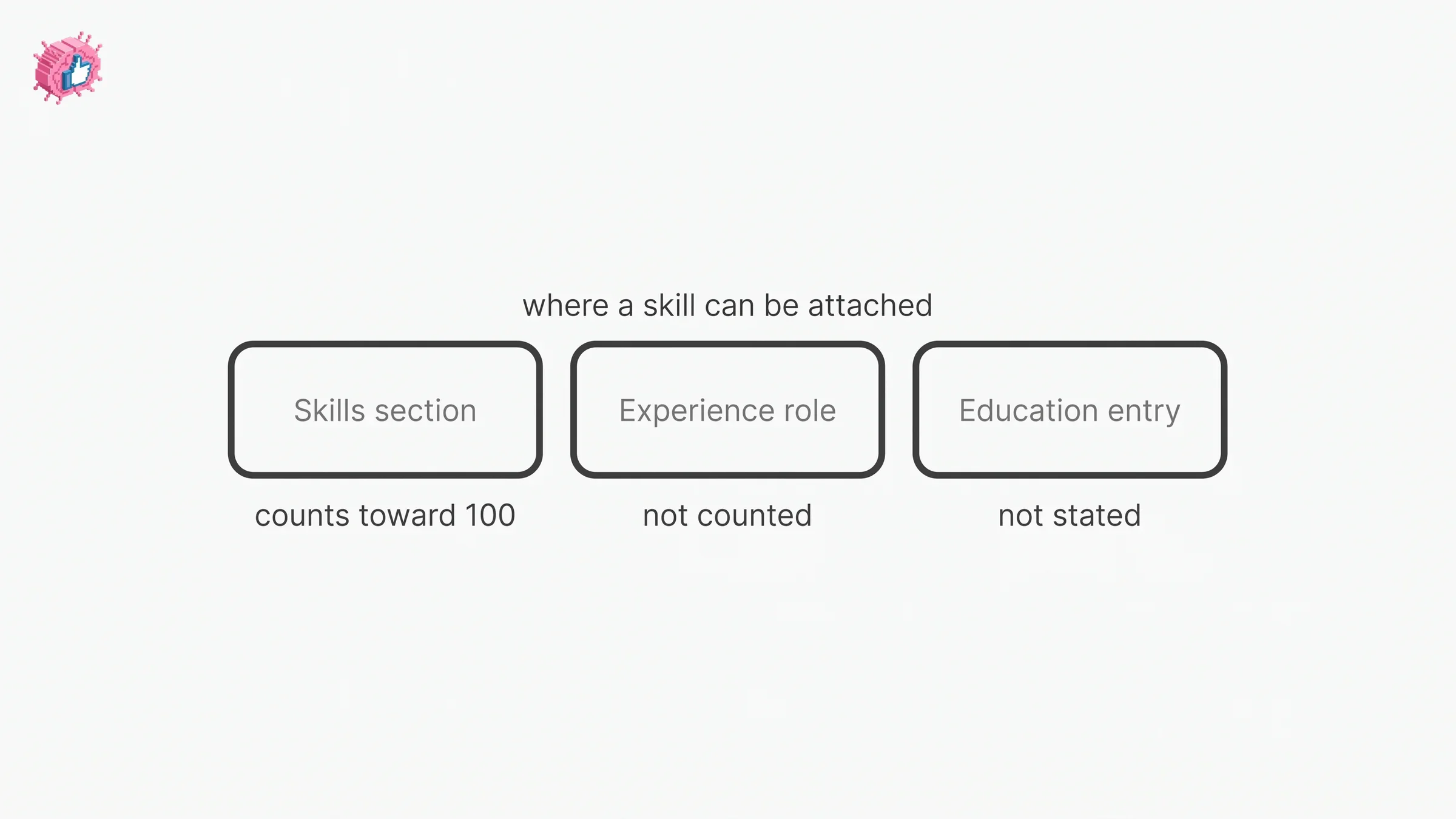 Skills section entries count toward the 100 limit while LinkedIn states Experience role skills are not included
