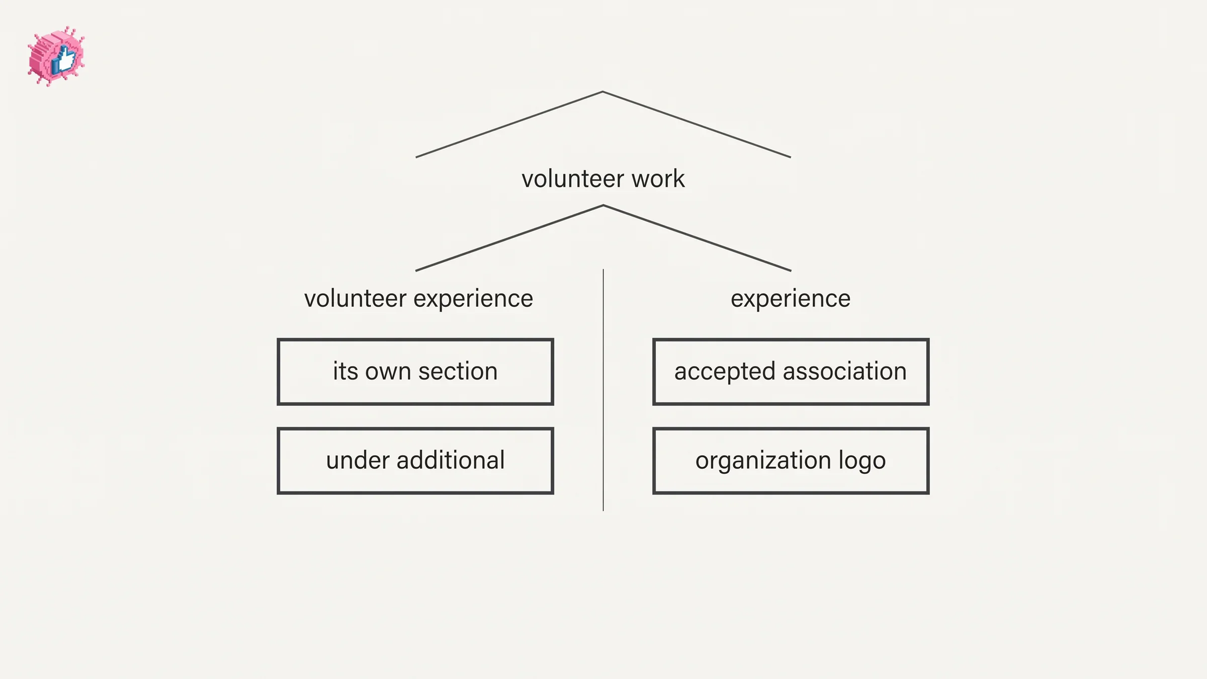 LinkedIn documents volunteer work both as its own section under Additional and as an accepted Experience association type, with no Help page read for this guide saying which to choose