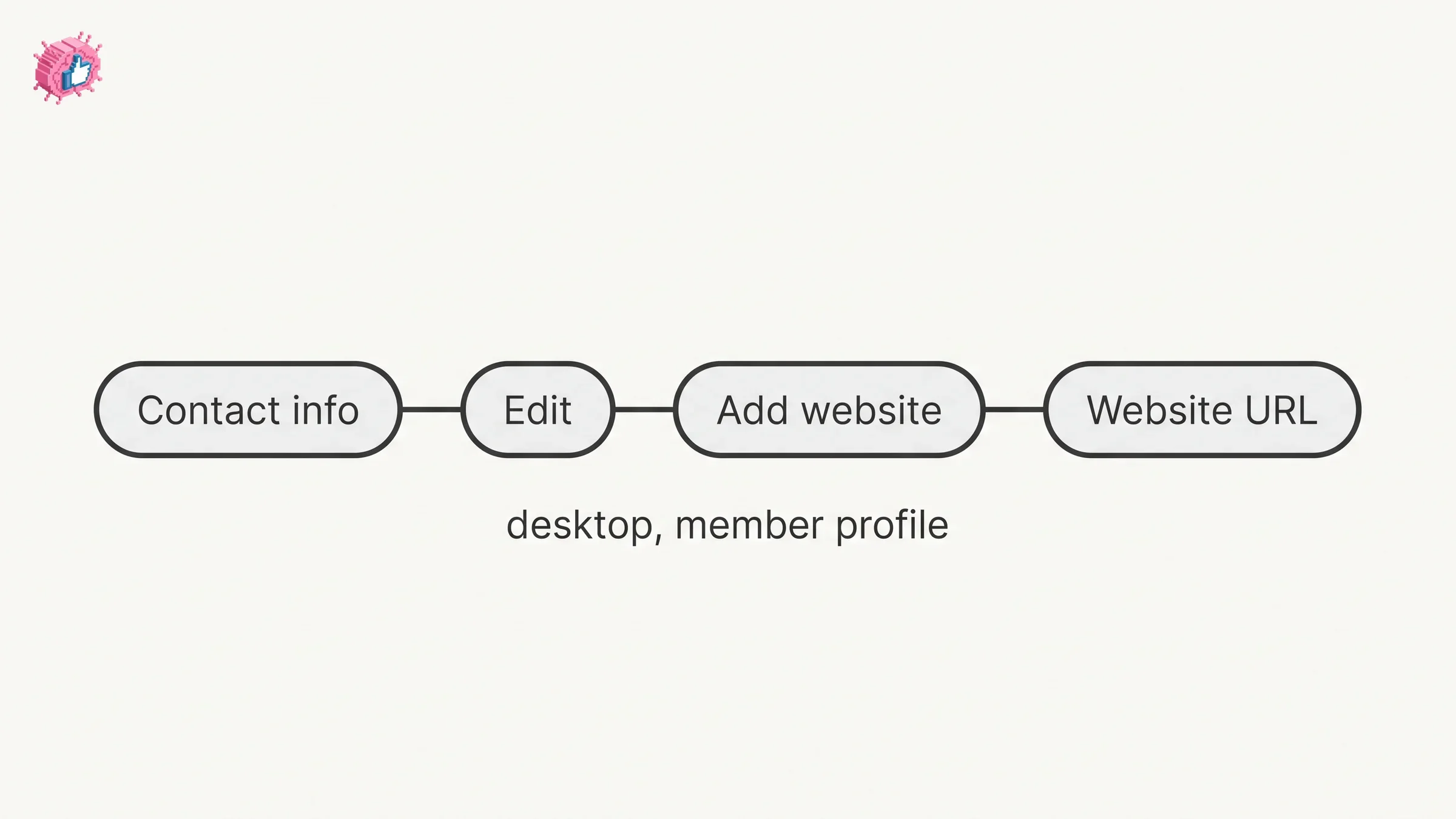 Four stops on the desktop Contact info route, ending at the Website URL field on a member profile