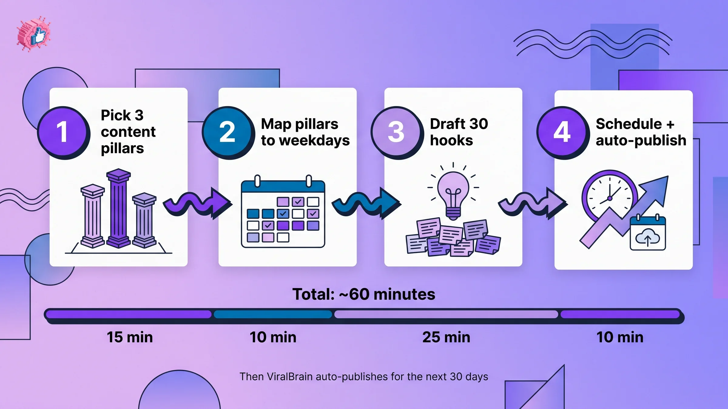 4-step LinkedIn content calendar build process diagram
