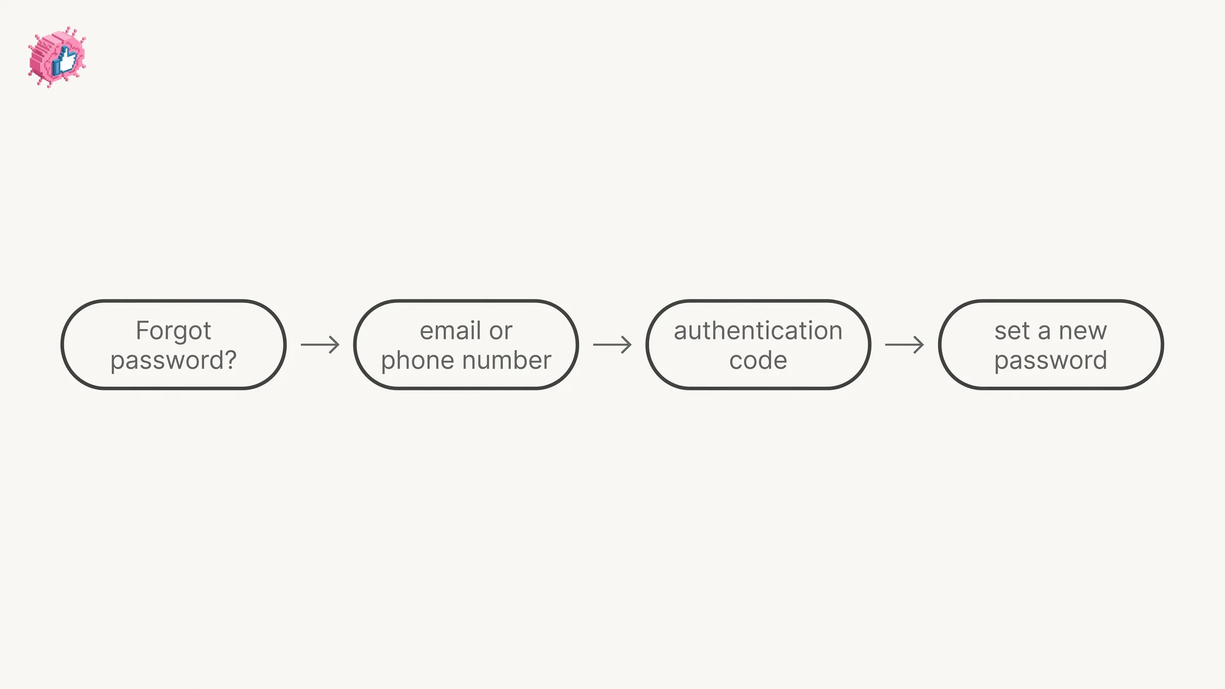 A LinkedIn password reset in four stages, from Forgot password to setting the new one
