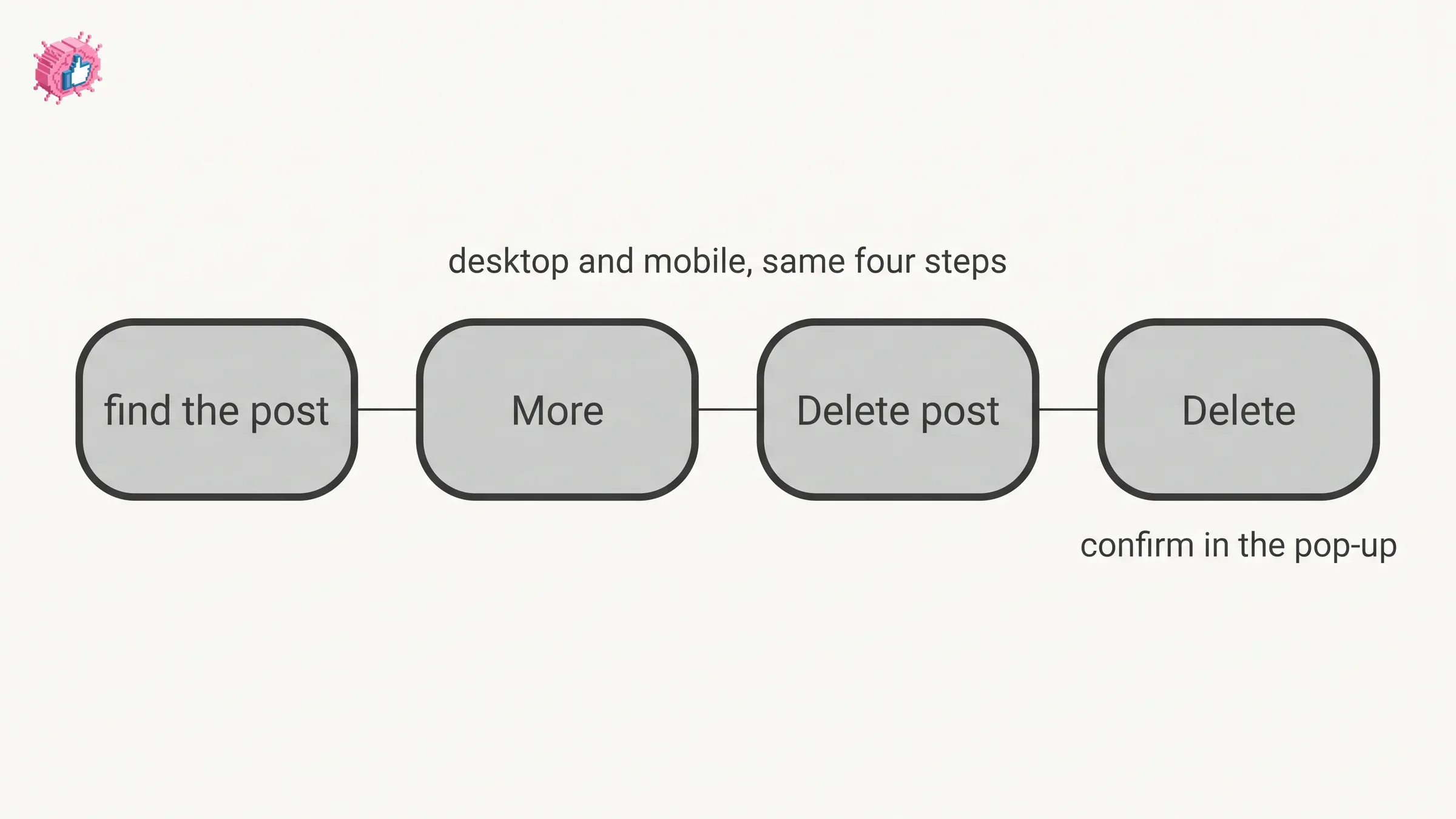 Four chips in a row showing the documented delete sequence: find the post, More icon, Delete post, confirm Delete