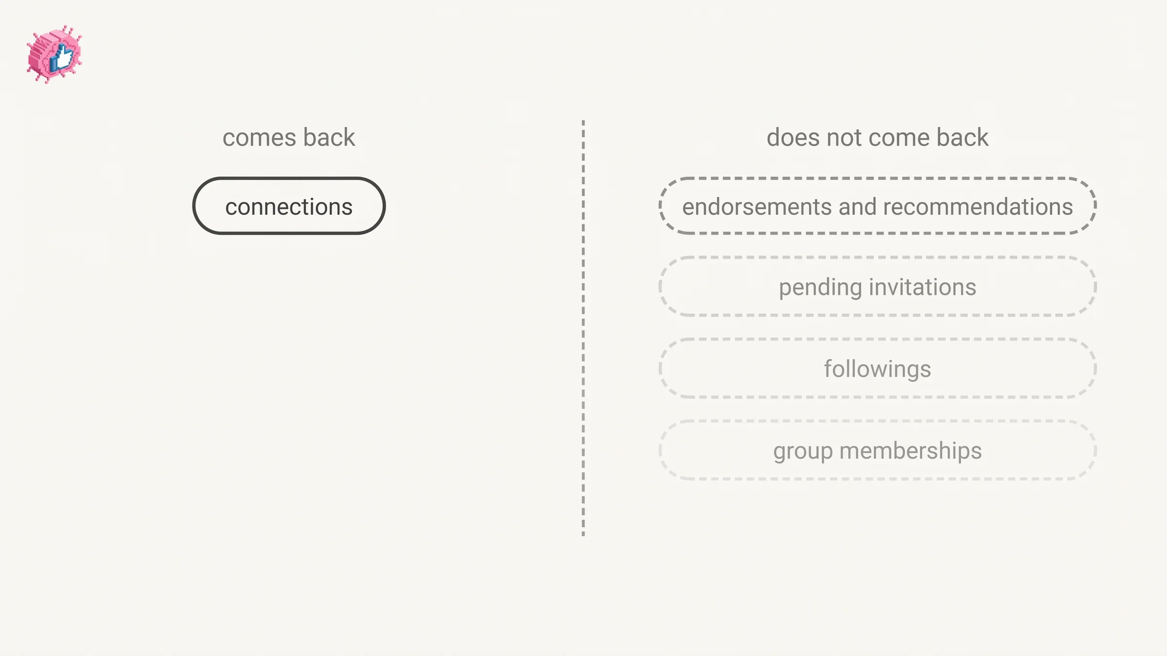 Reopening a closed account restores connections but not endorsements, recommendations, pending invitations, followings or group memberships