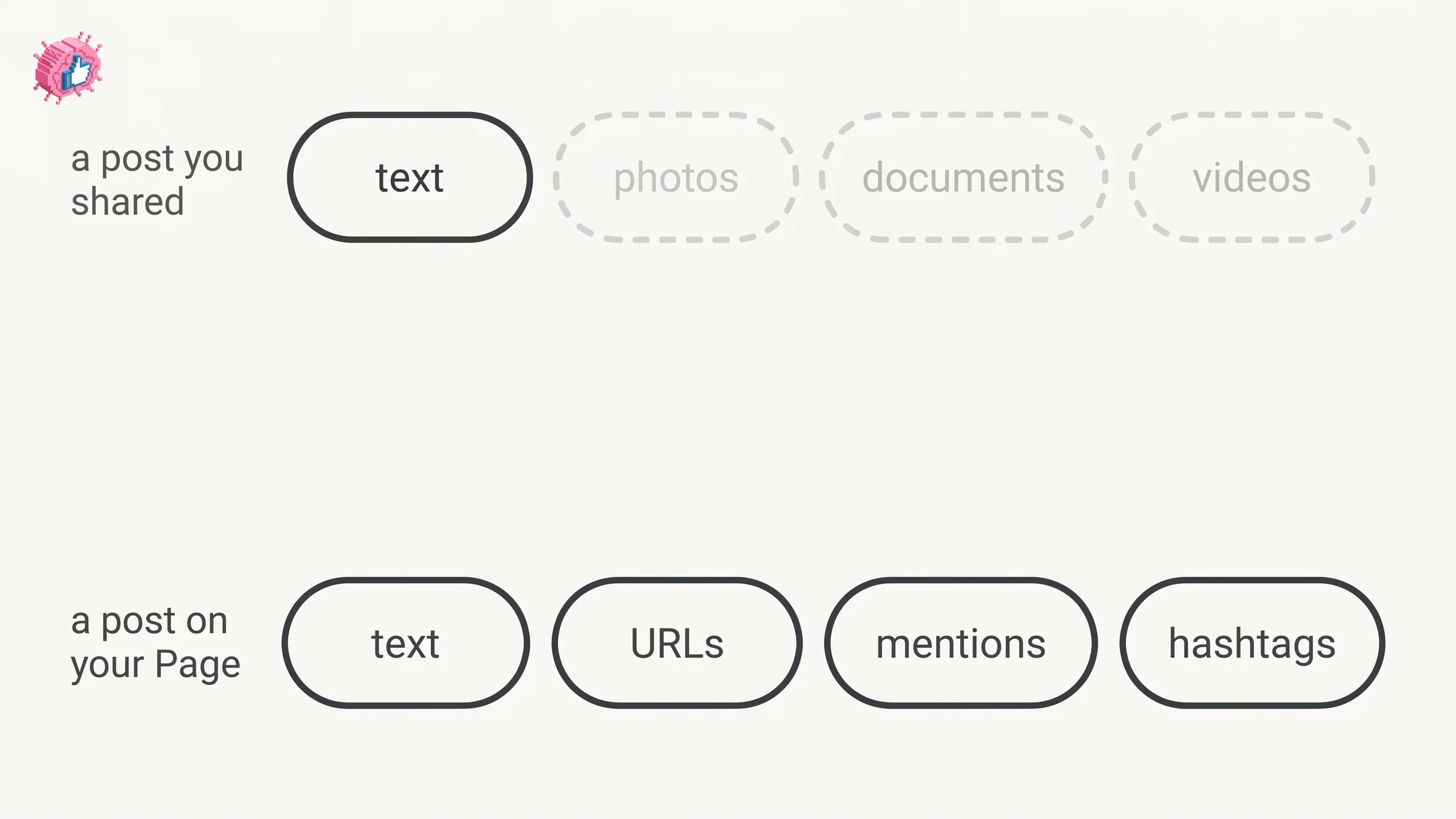 Two labeled rows comparing what is editable: a post you shared allows text only, while a post on your Page allows text, URLs, mentions and hashtags
