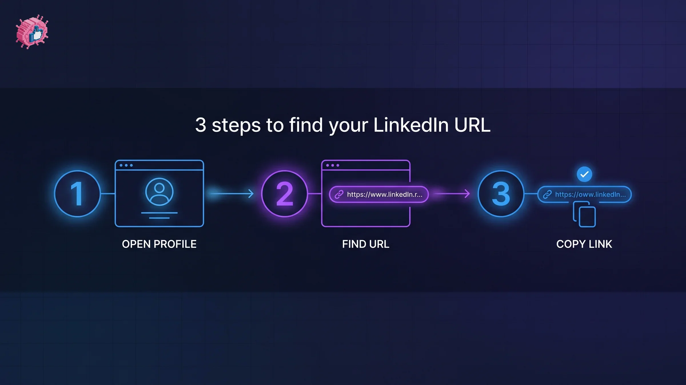 Numbered diagram showing three steps to find your LinkedIn URL on desktop: open profile, find the URL, copy the link
