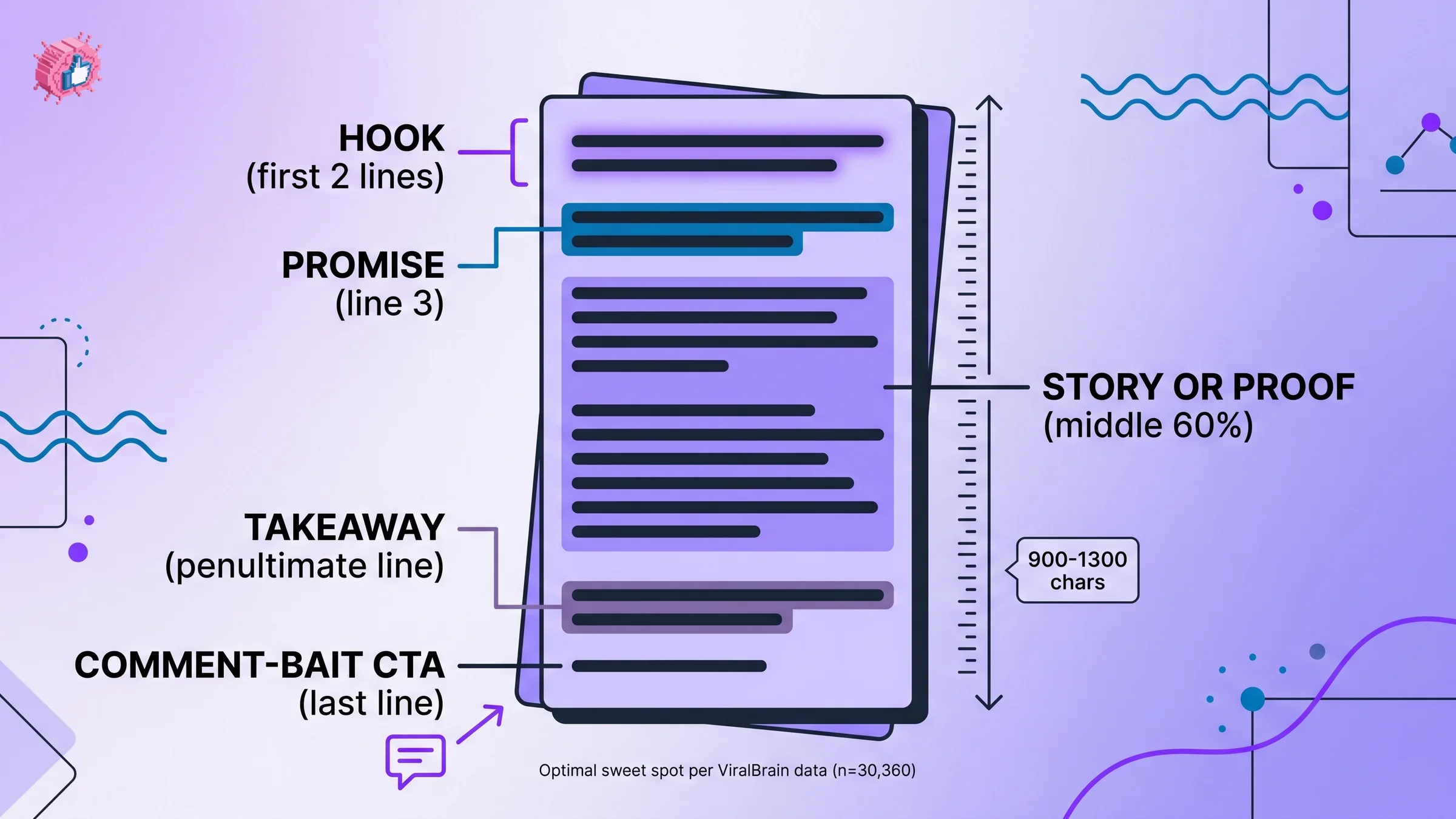 Anatomy of a viral LinkedIn post structure