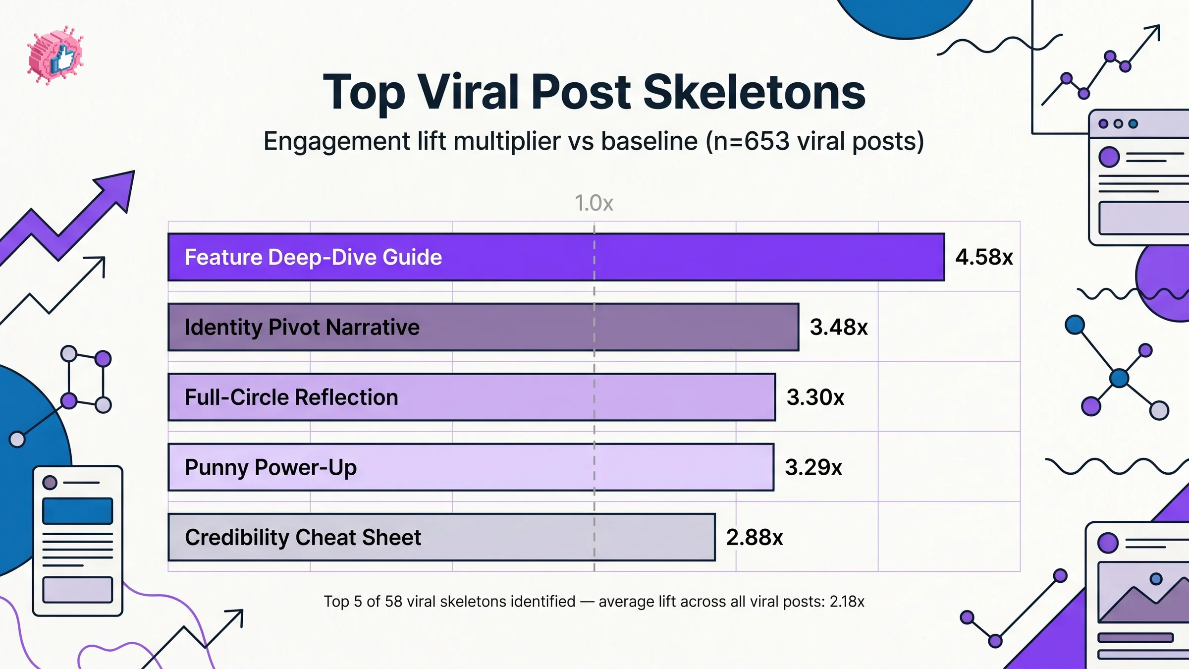 Top viral post skeletons ranked by engagement lift