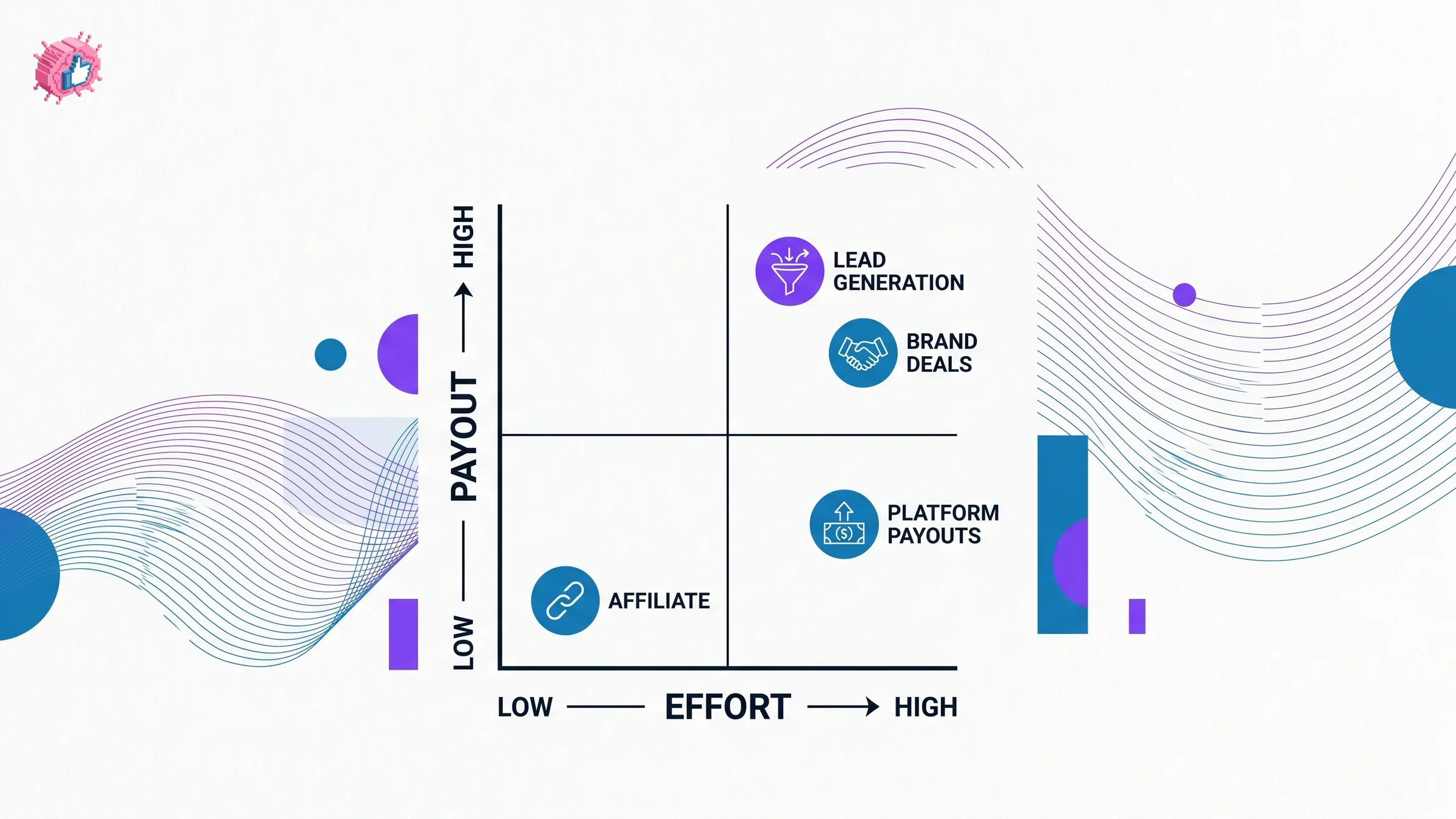 Comparison graphic ranking ways to make money on LinkedIn by effort versus payout