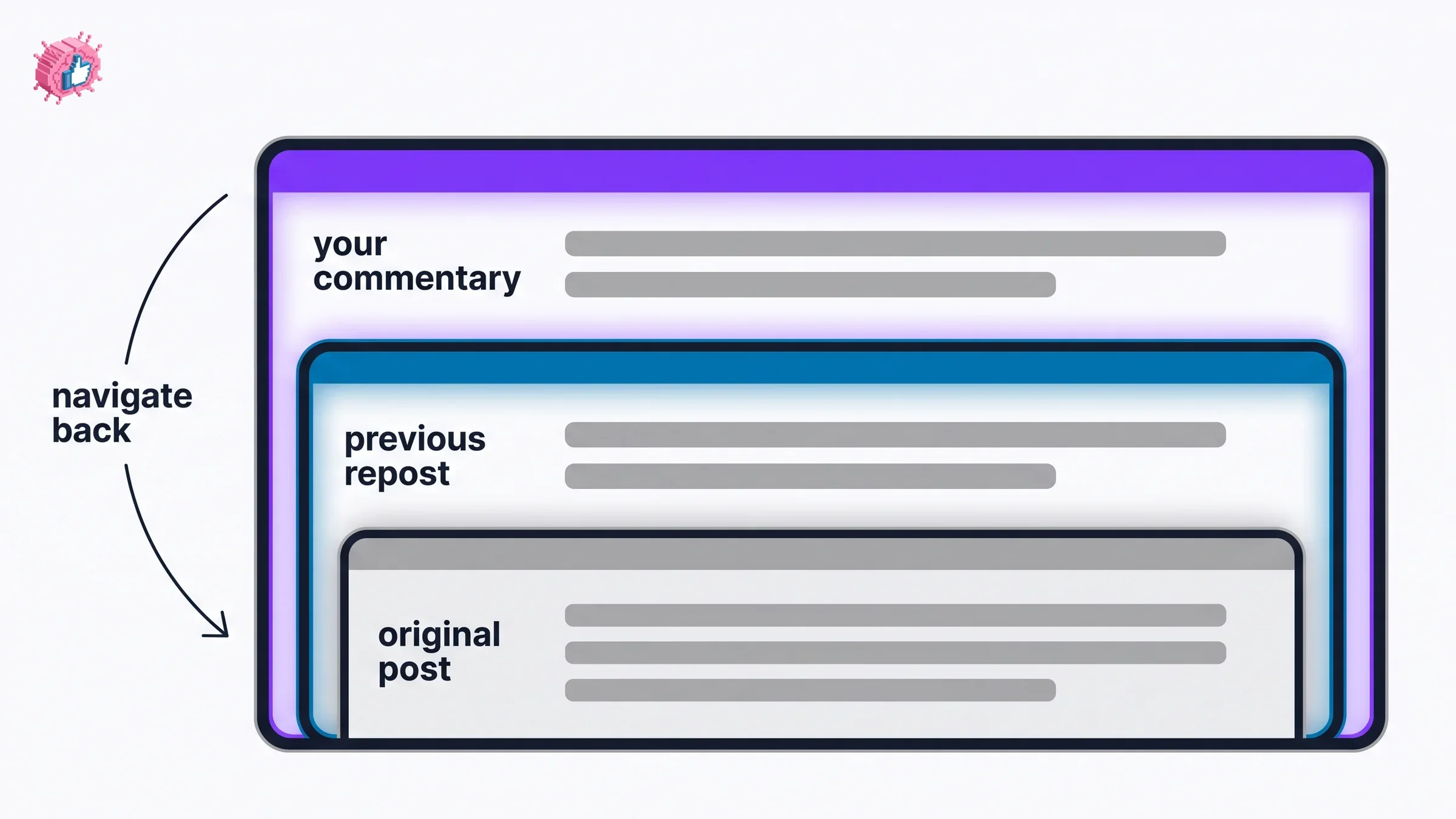 Nested repost chain showing your commentary above the previous repost's commentary above the original post