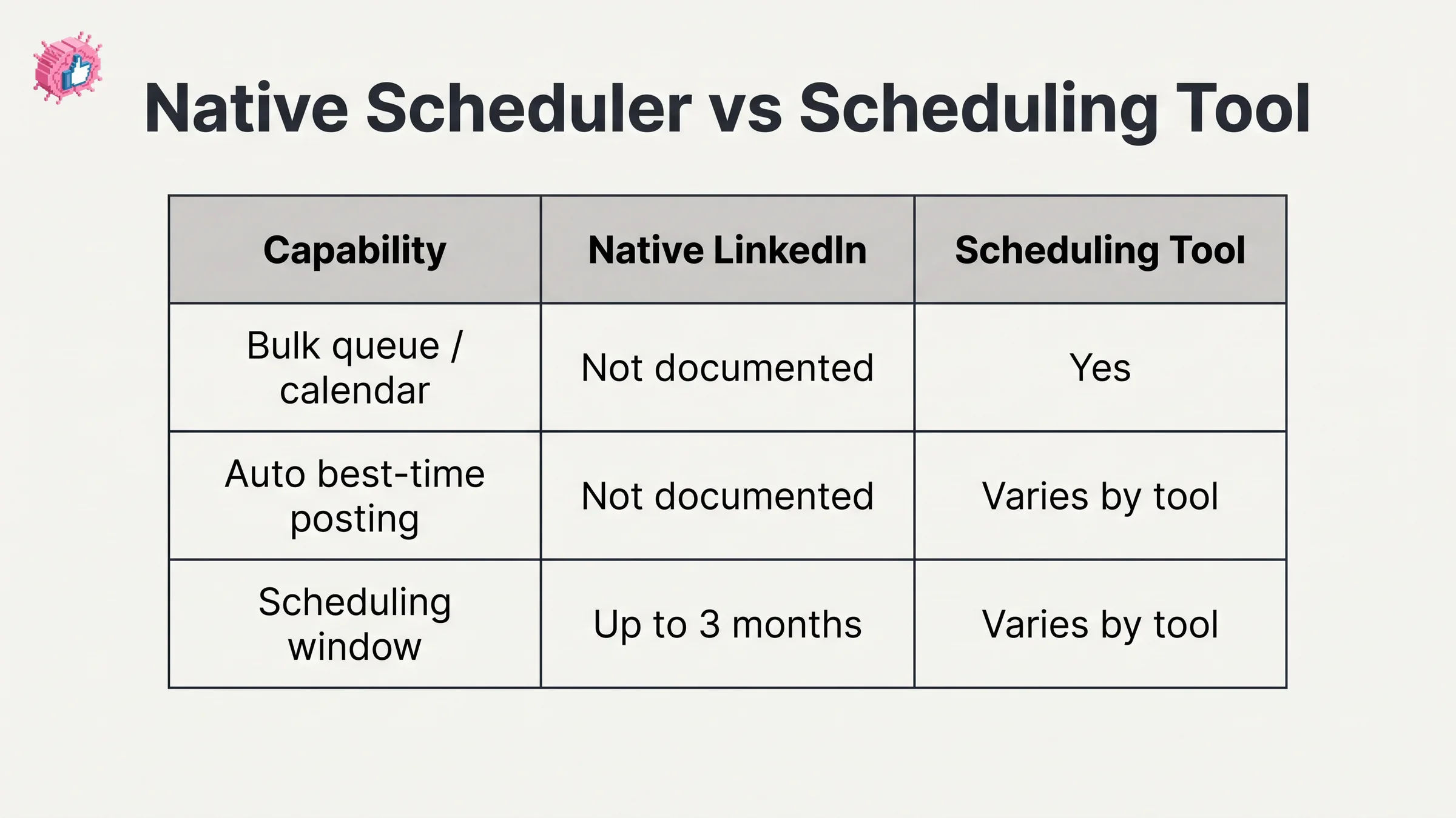 Comparison of native LinkedIn scheduling and a scheduling tool across bulk queue, best-time posting, and the scheduling window