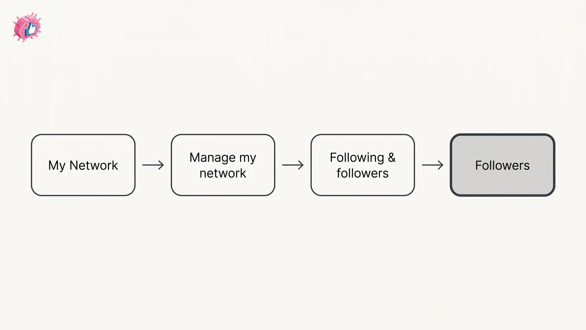 The four stops LinkedIn's page on viewing your followers publishes, from My Network to the Followers tab