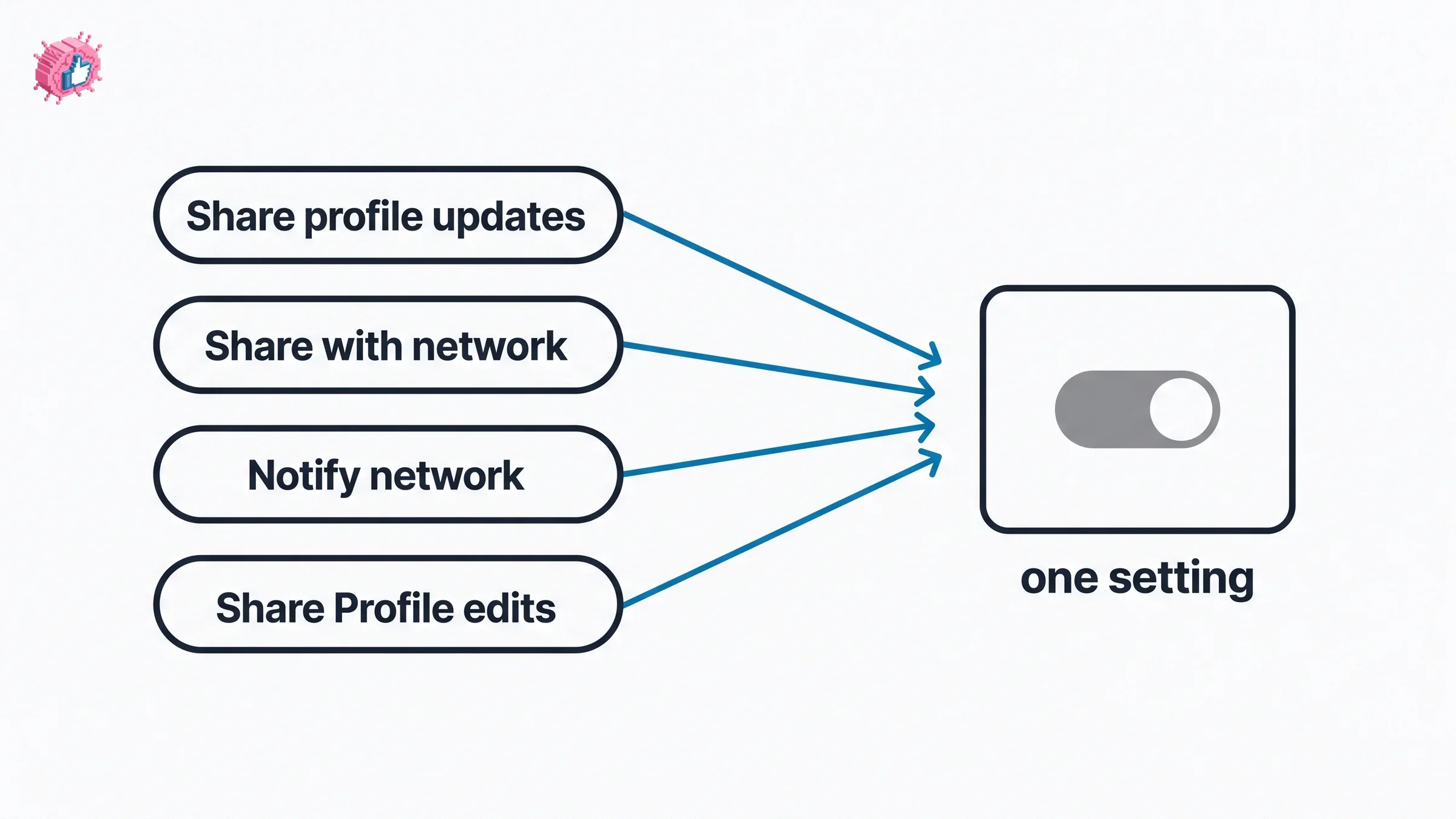 Four different LinkedIn Help labels converging on one setting