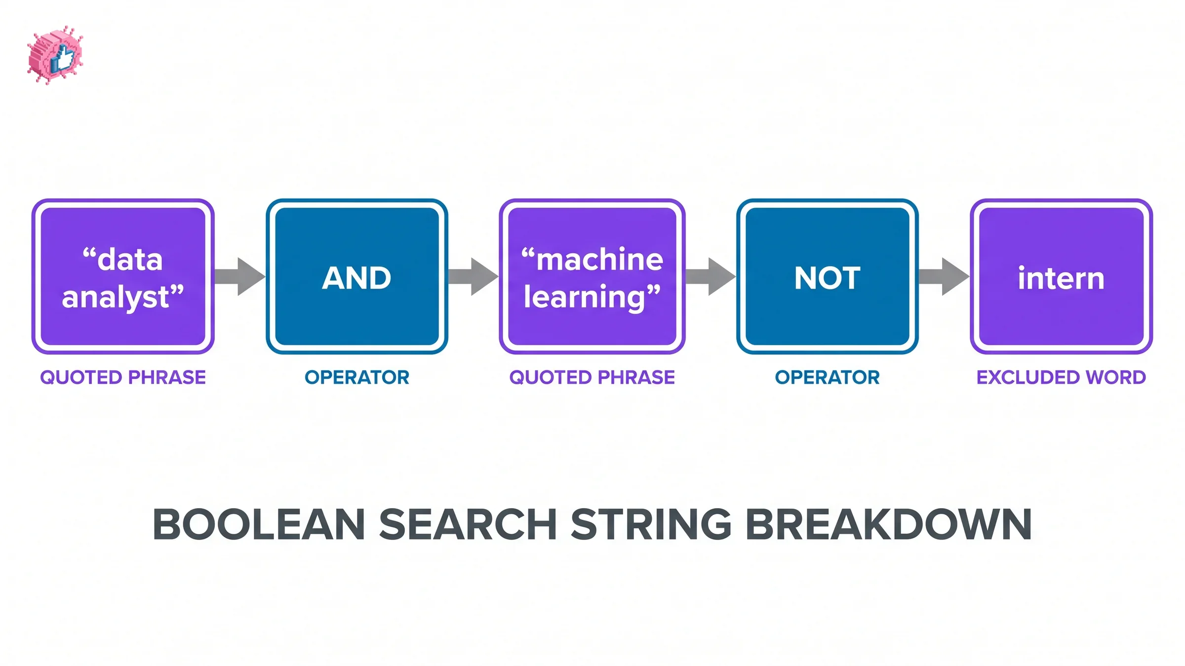 Example LinkedIn Boolean search string broken into labeled parts showing a quoted phrase, AND, a second phrase, NOT, and an excluded word