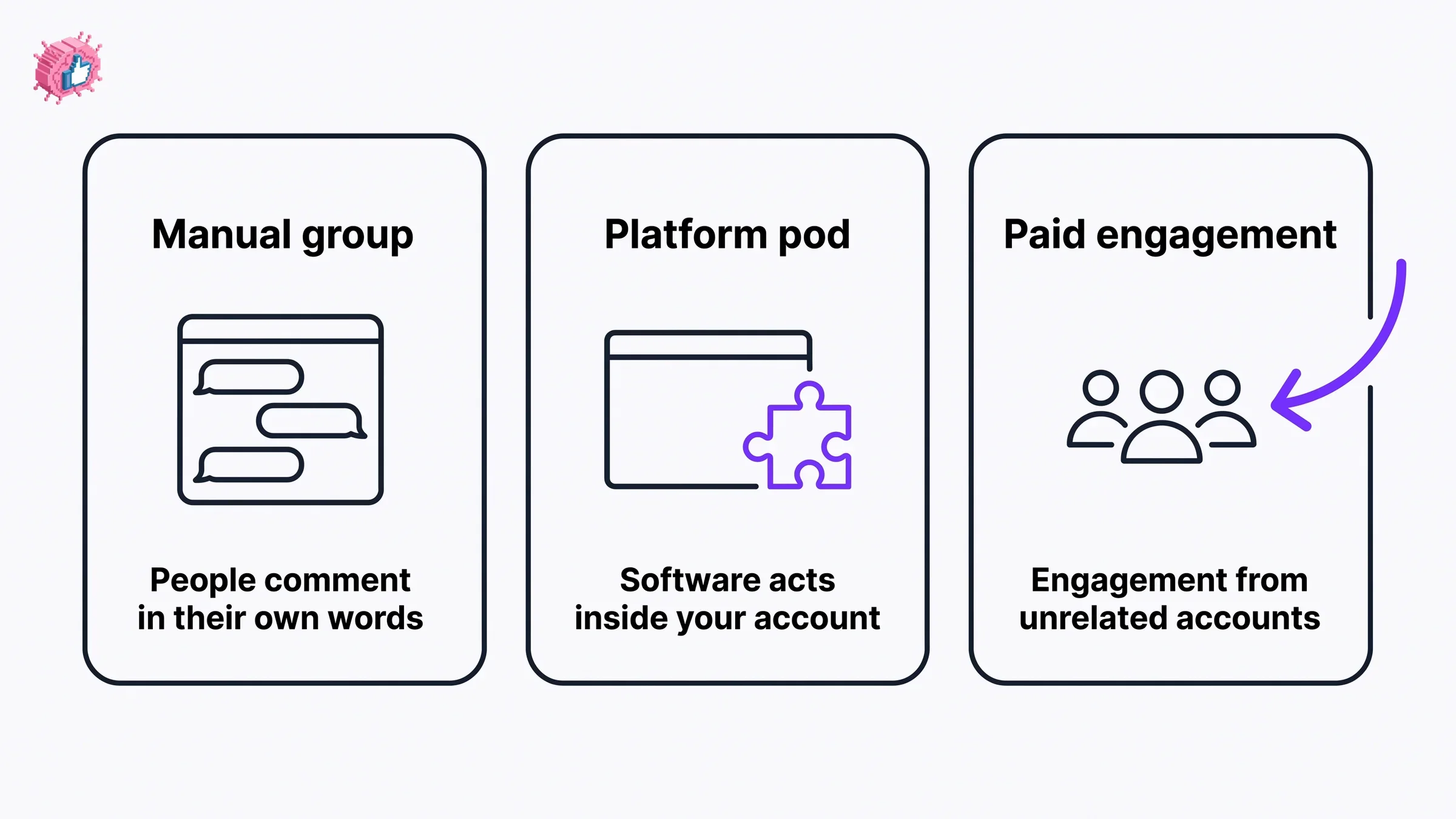 Three shapes a LinkedIn engagement pod can take, from a manual group chat to an automated extension