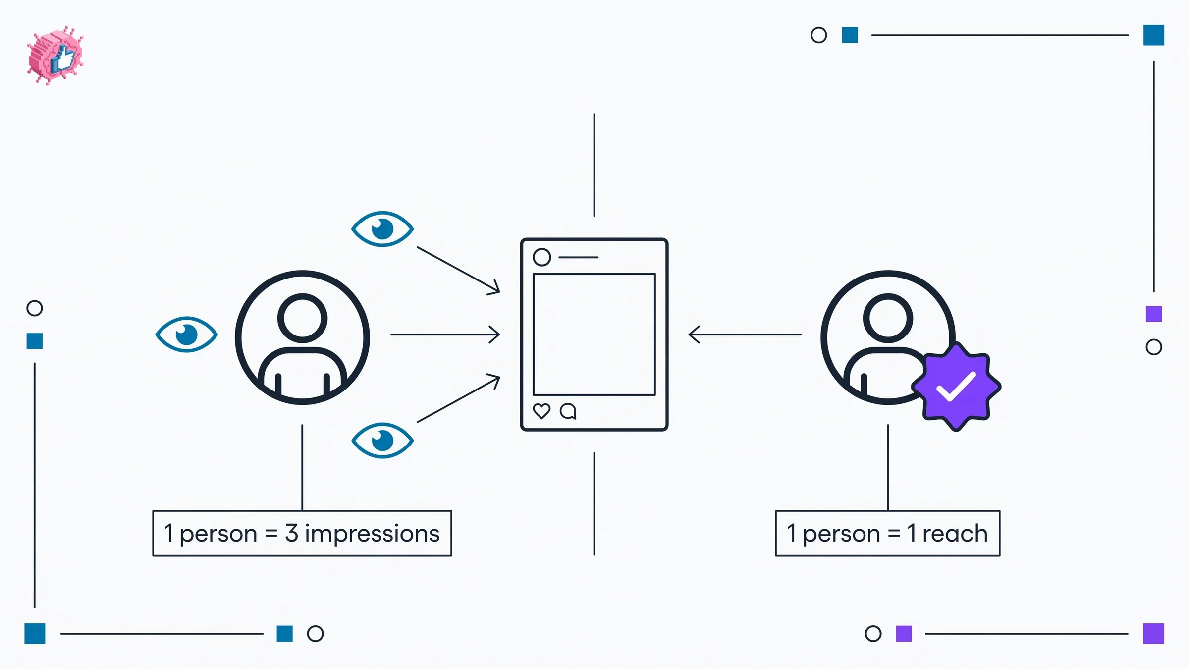LinkedIn impressions vs reach diagram showing one impression versus one reached person