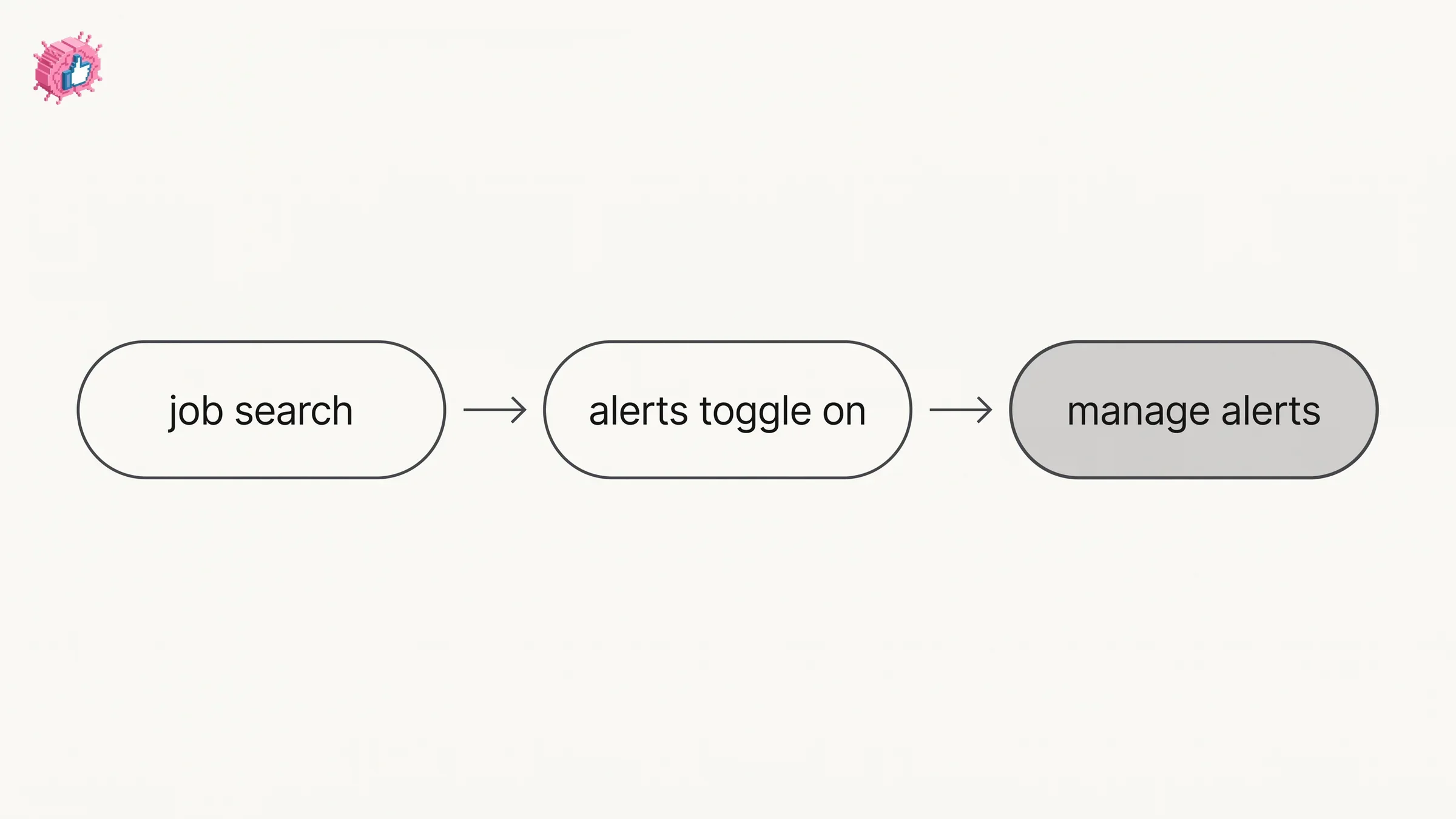 The documented desktop path to a job alert, from a job search to the alerts toggle to Manage alerts