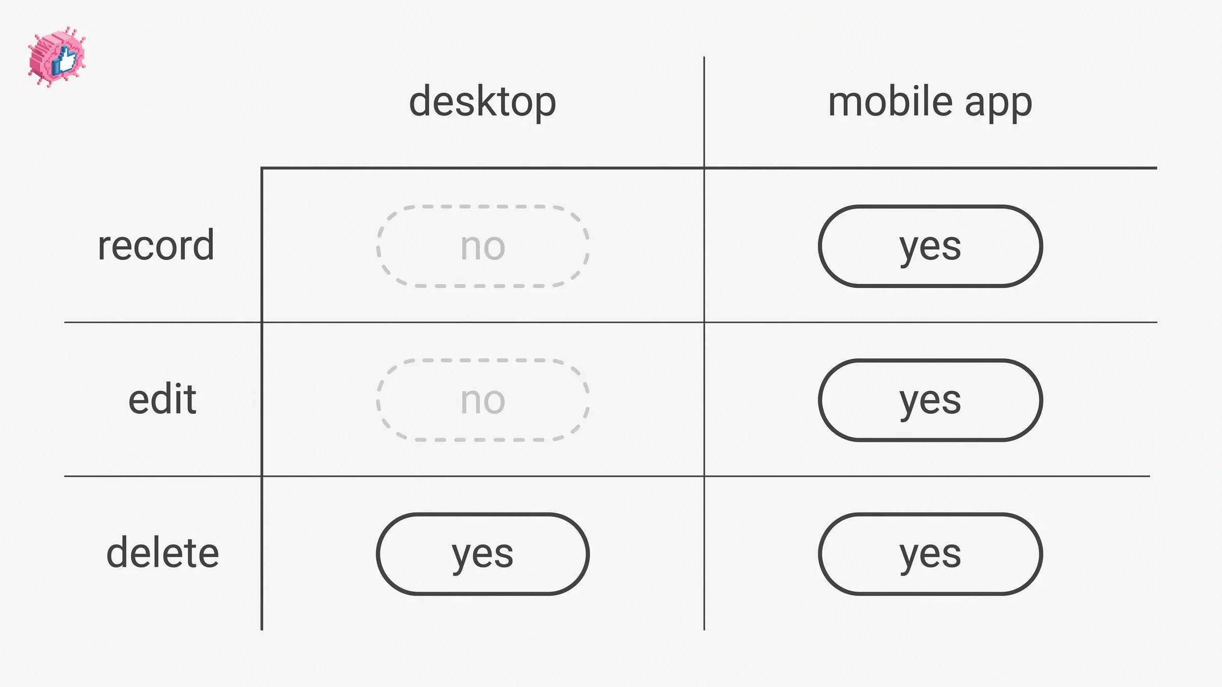 Desktop cannot record or edit a name pronunciation and can only delete it, while the mobile app can do all three