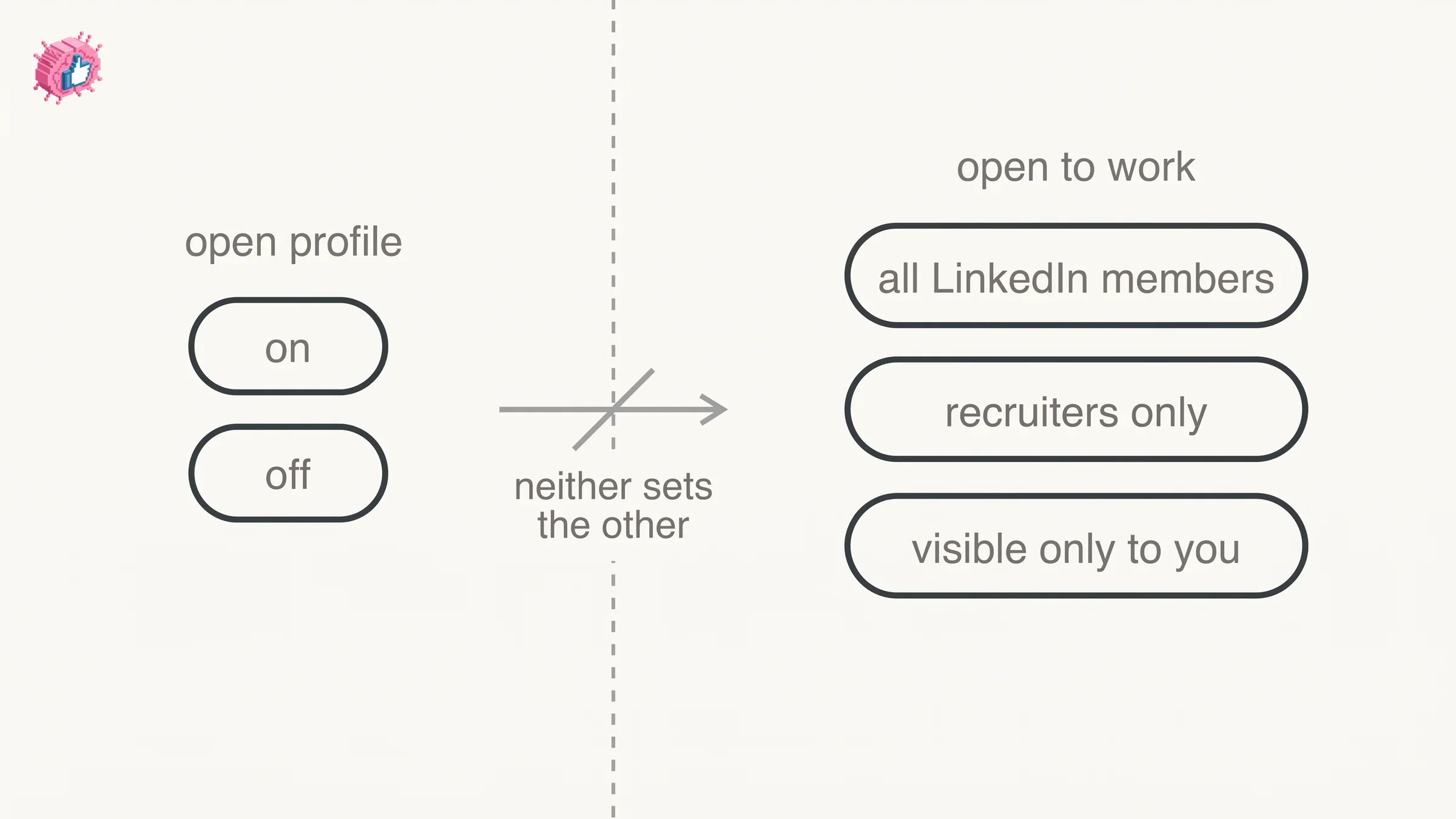 Open Profile has two states while Open to Work has three visibility choices, and neither control sets the other