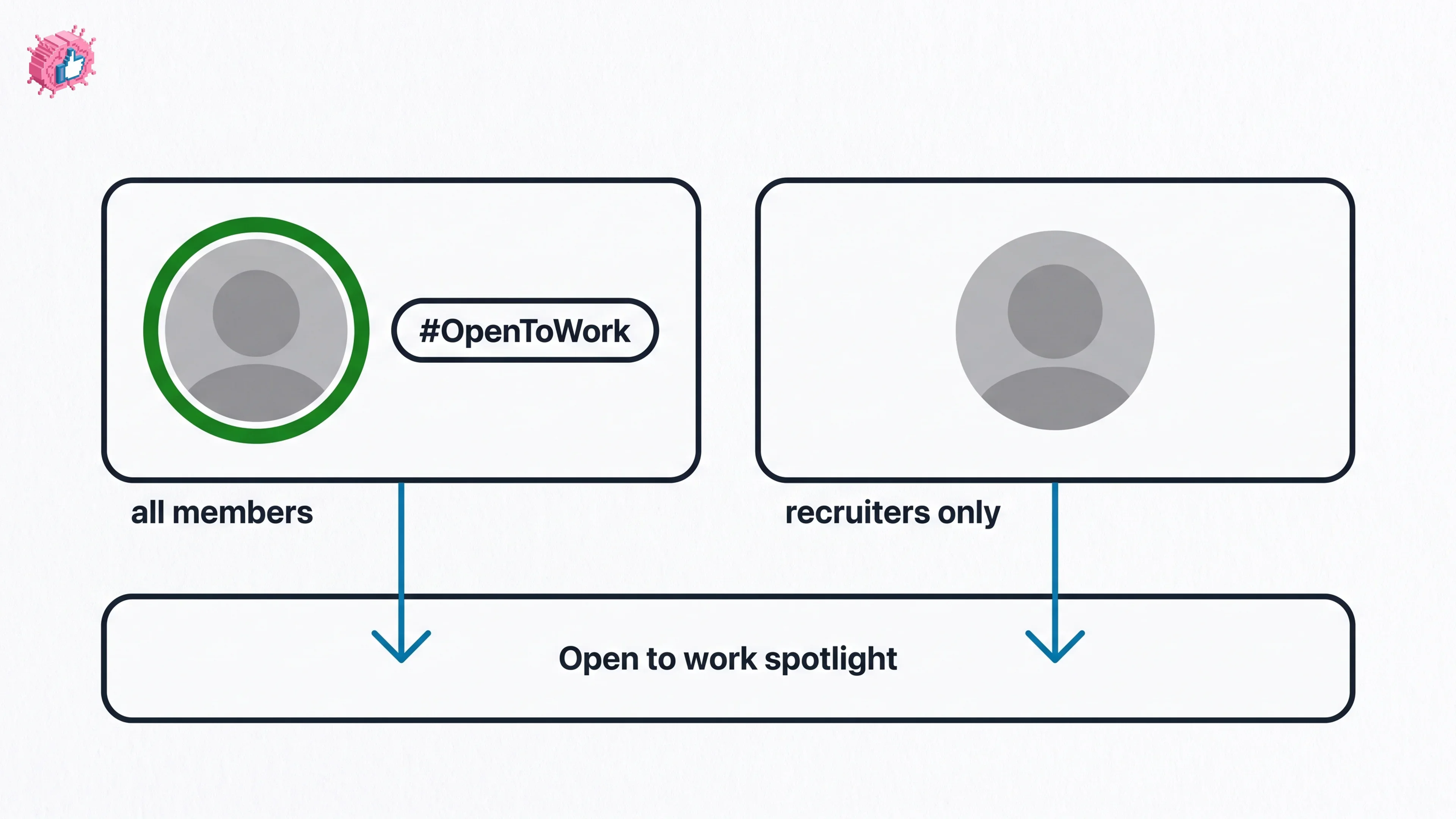 LinkedIn Open to Work: Recruiters Only vs Everyone (2026)