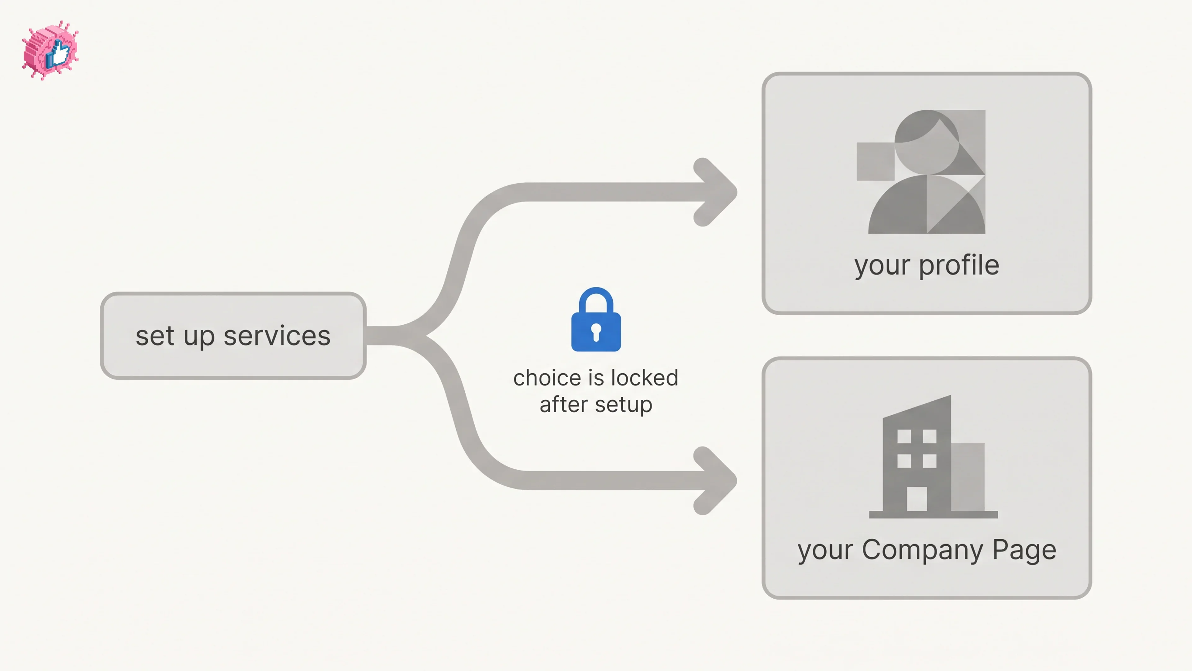 LinkedIn Service Page: setup, pricing, and the one-way choice