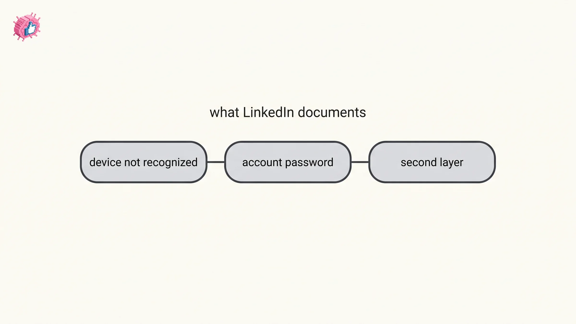The sequence LinkedIn documents on a device it does not recognize: the account password as the first layer, then a second layer of authentication