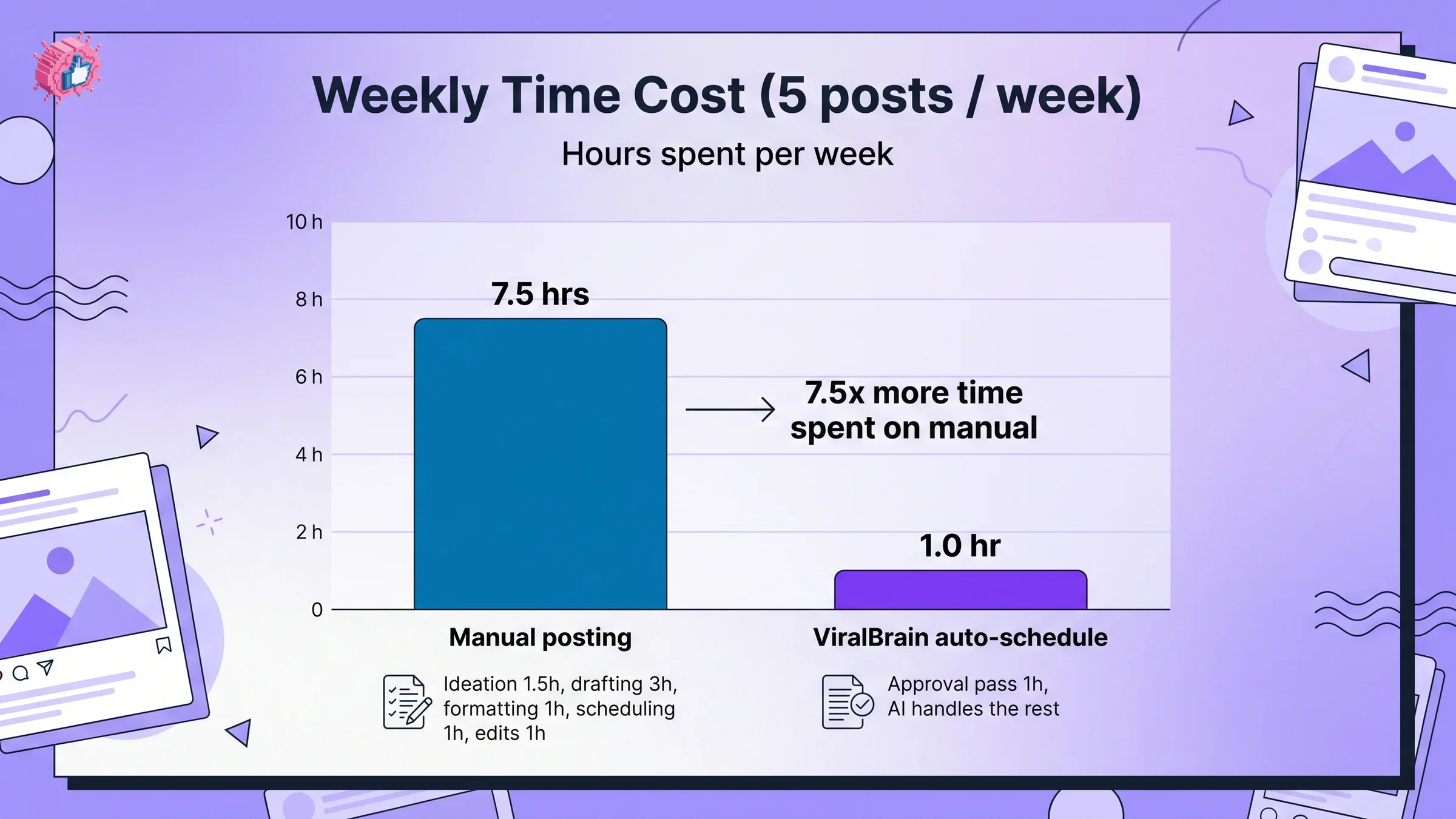 Manual vs auto LinkedIn posting weekly time cost chart