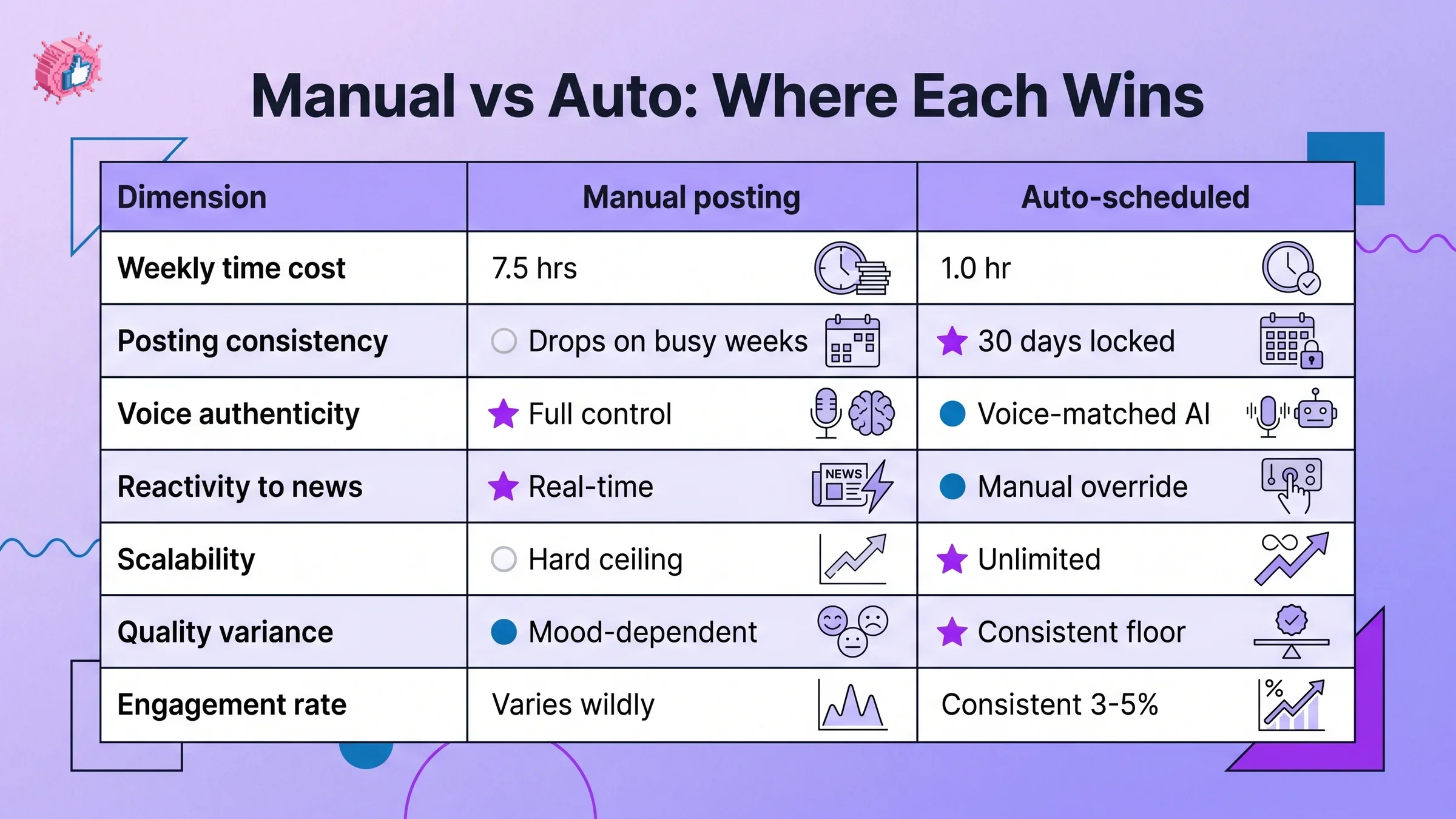 Manual vs auto LinkedIn posting tradeoff matrix