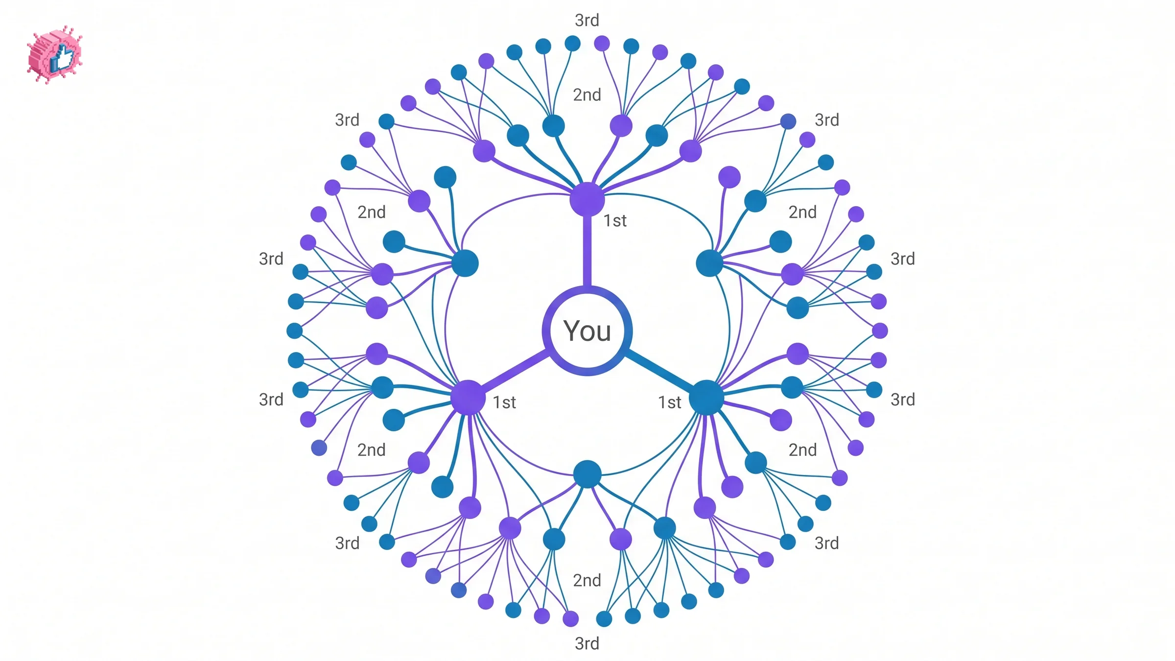 LinkedIn connection degree diagram showing you at the center connected outward through 1st, 2nd, and 3rd degree rings