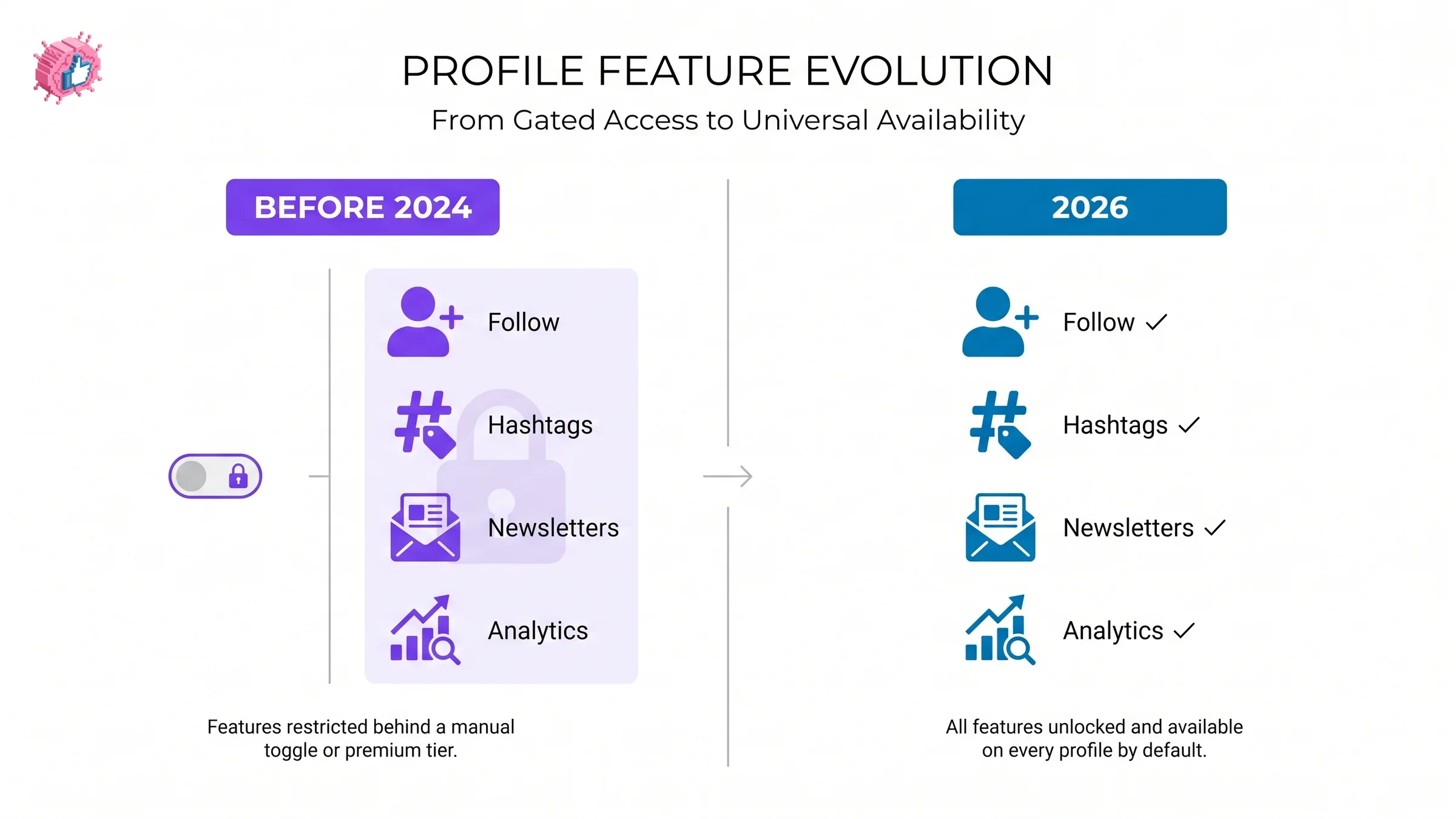 Before and after diagram showing Creator Mode features gated behind a toggle before 2024, and available by default on every profile in 2026