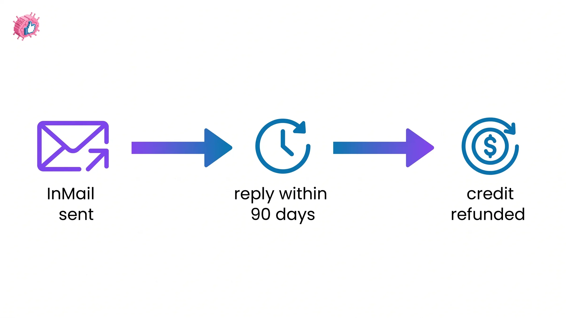 Diagram showing InMail sent, then a reply within 90 days, then the credit refunded to your account