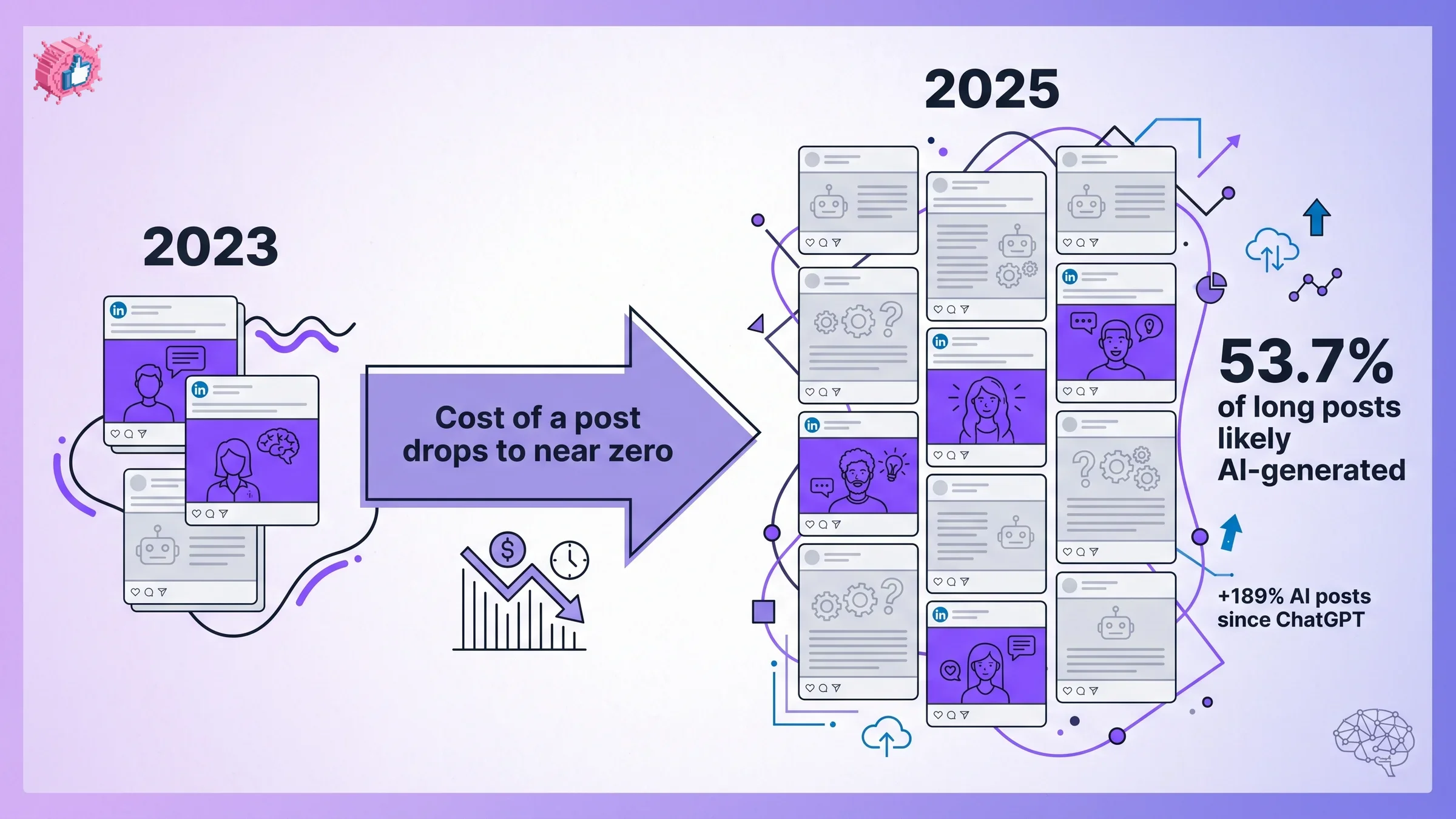 Why LinkedIn is full of AI slop in 2026, feed saturation diagram