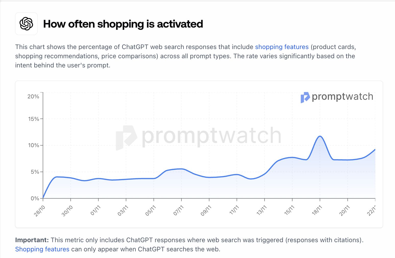 LinkedIn post image: OpenAI just announced ChatGPT Shopping Research. This feature will be 𝘍𝘙𝘌𝘌 for the holiday shopping season.