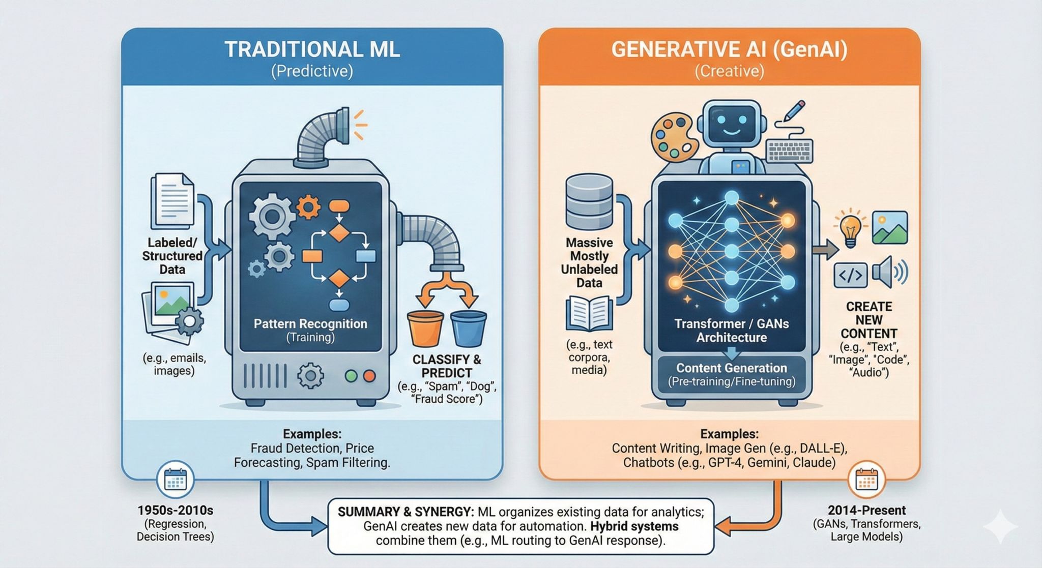 LinkedIn post image: 🤖 GenAI Models vs Machine Learning Models: Understanding the Difference