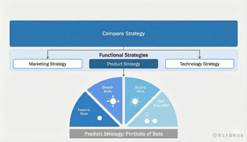 Brian Balfour's Reforge-Style Framework Writing