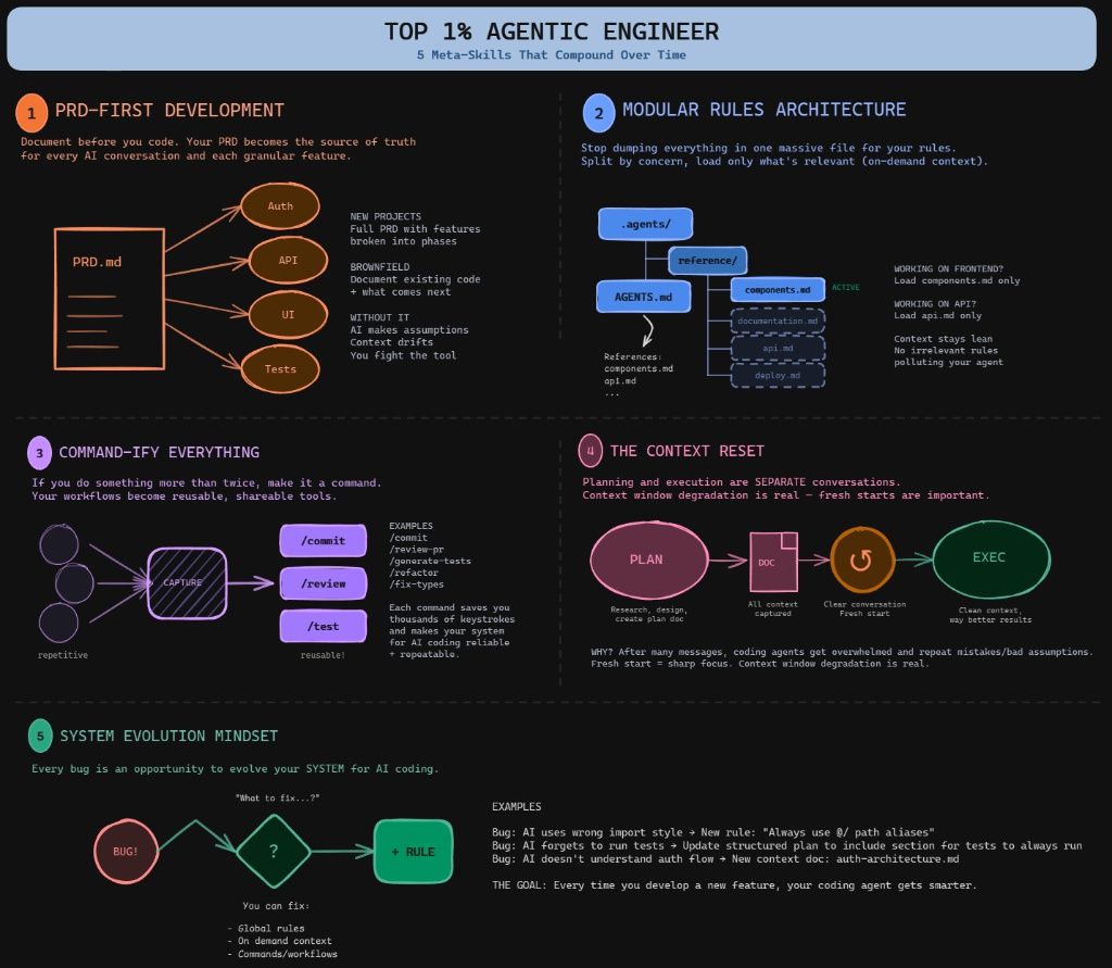 LinkedIn post image: how to turn your engineers into the top 1% of ai operators.