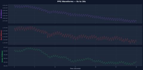 LinkedIn post image: This is 30 seconds of raw, unfiltered PPG from our V2 wearable across three wavelengths: infrared, red, and green…sample