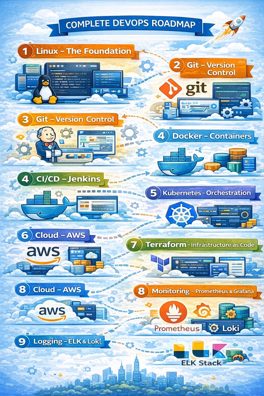LinkedIn post image: 🚀 DevOps Learning Series – Complete Roadmap Recap