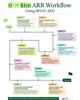 Chris Donnelly's 90-Day SEO and AEO Demo Playbook