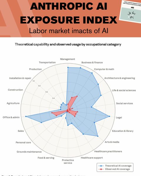 LinkedIn post image: Two hours ago, Anthropic released an AI Exposure Index on which jobs are most exposed to AI. It's a heck of a chart.