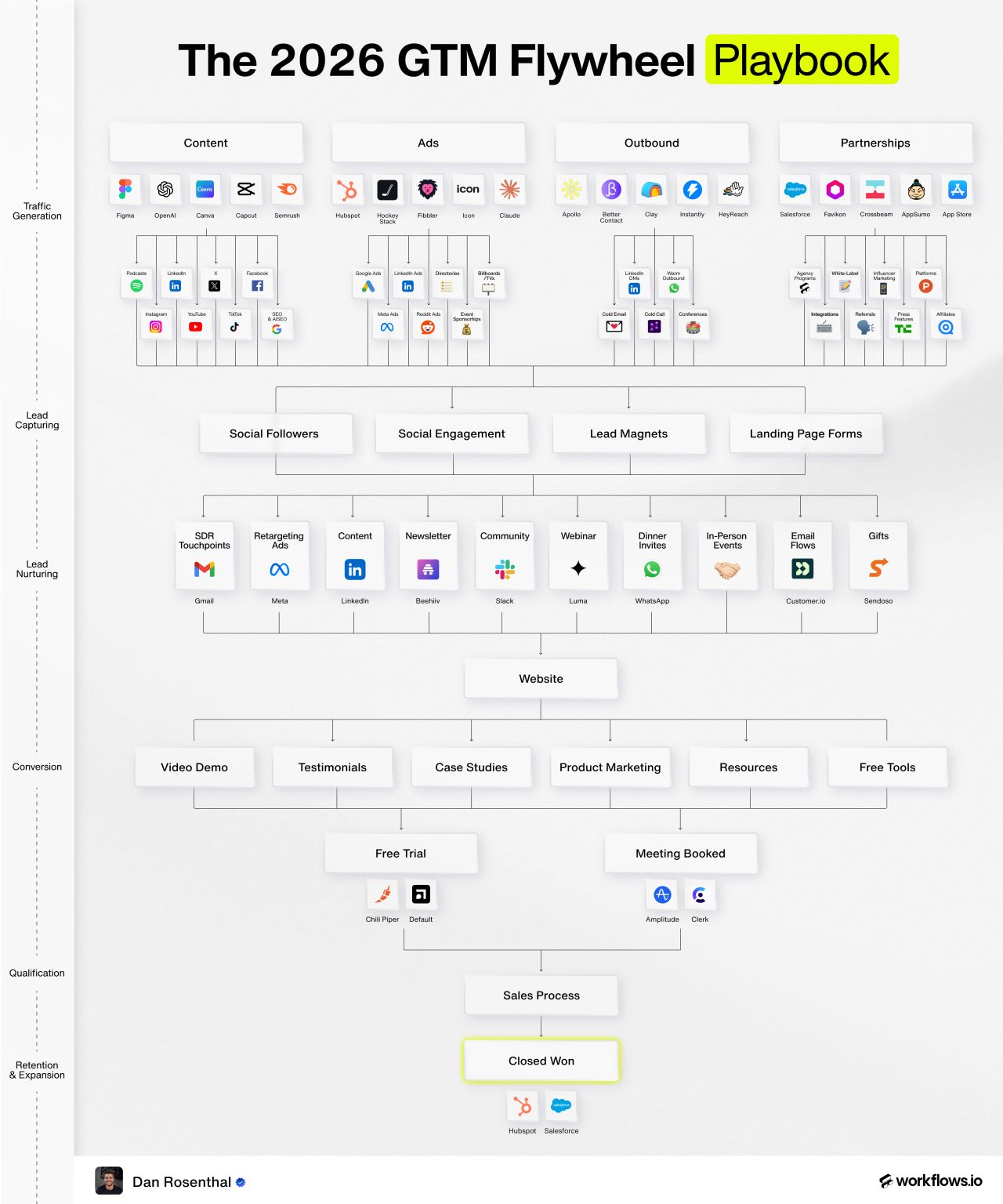 LinkedIn post image: The 2026 GTM Flywheel Playbook (updated).